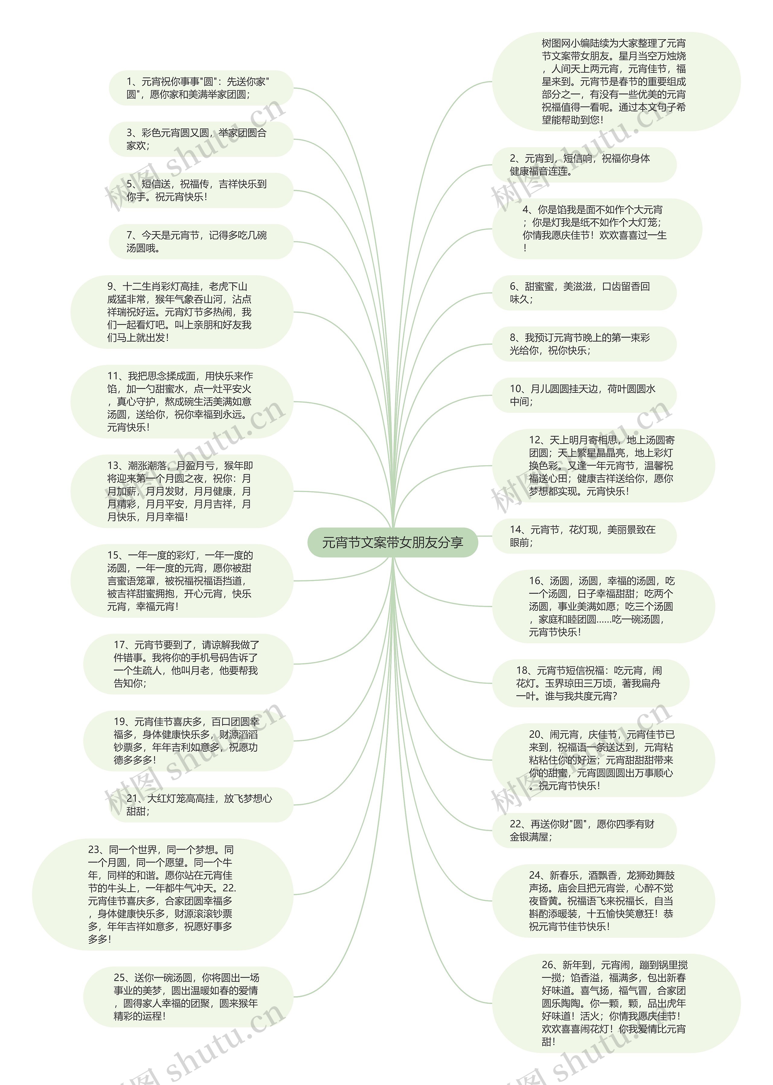 元宵节文案带女朋友分享思维导图