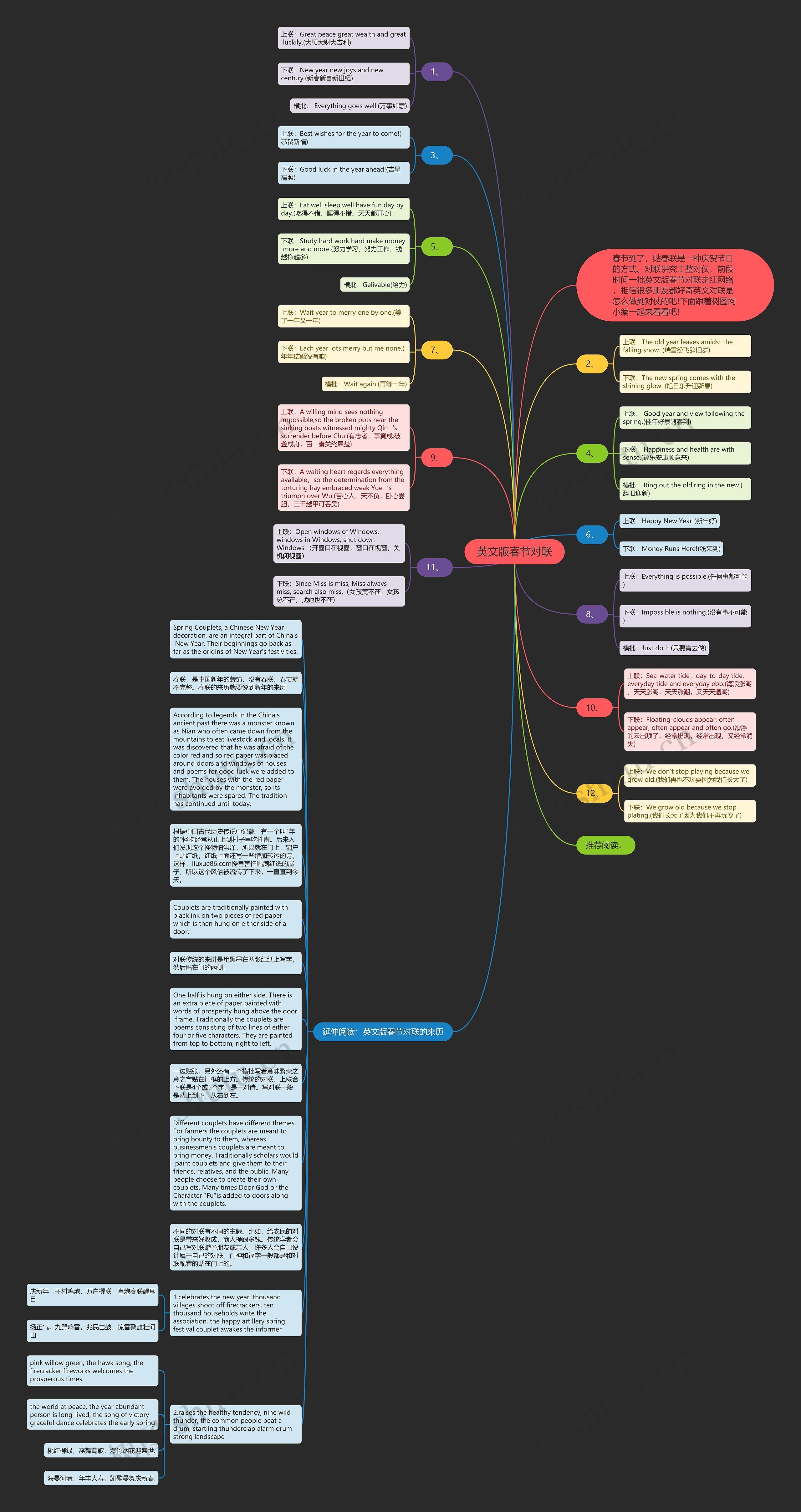英文版春节对联思维导图