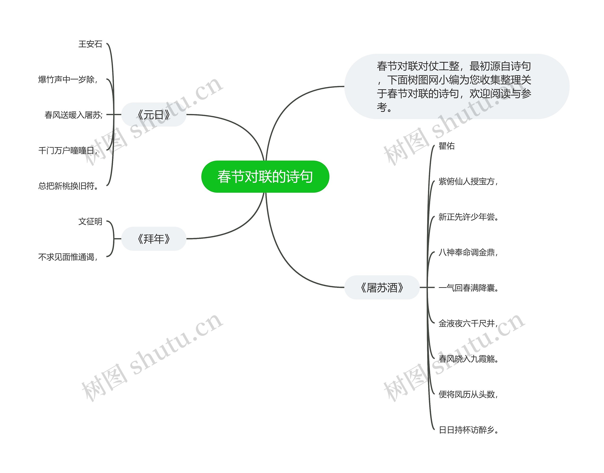 春节对联的诗句思维导图