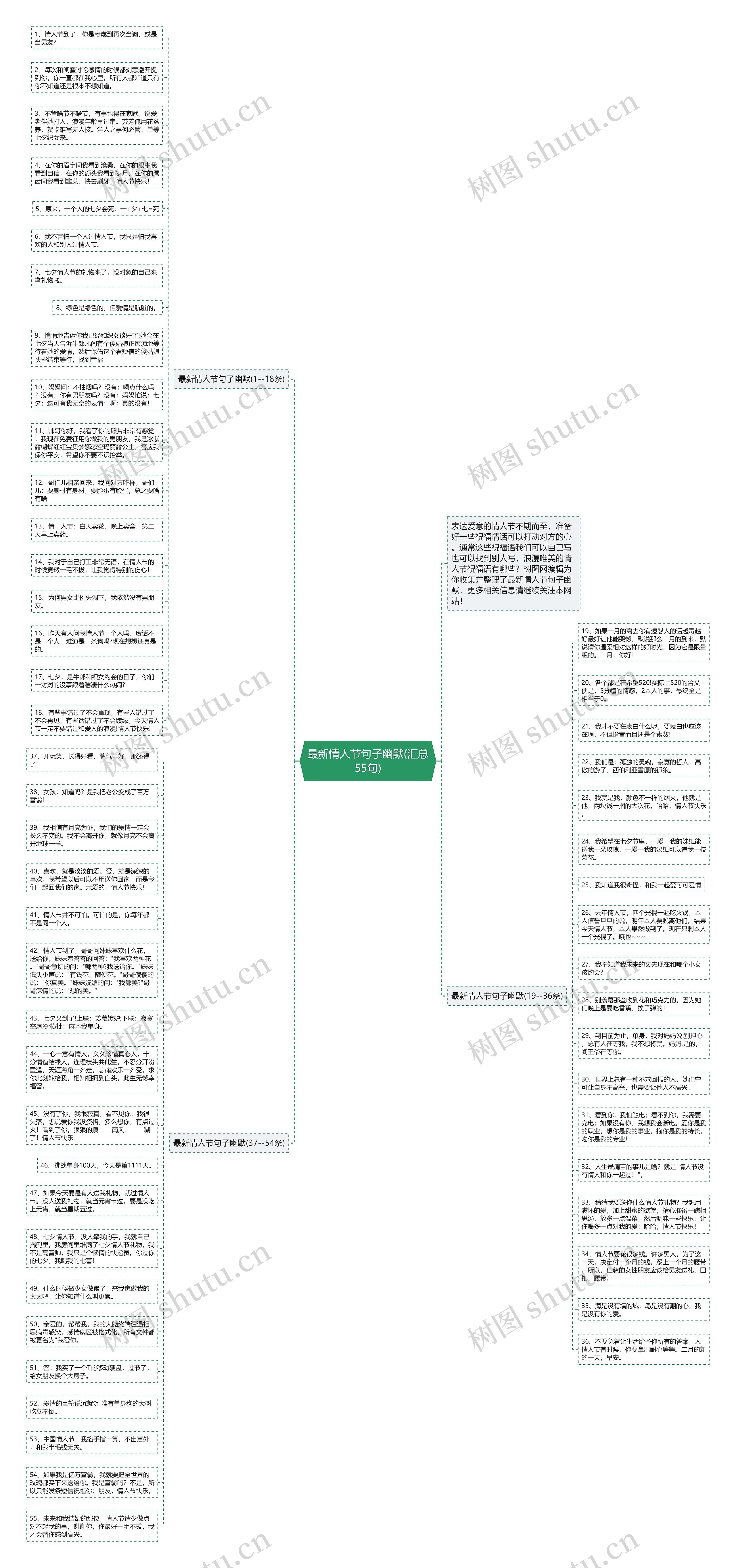 最新情人节句子幽默(汇总55句)思维导图