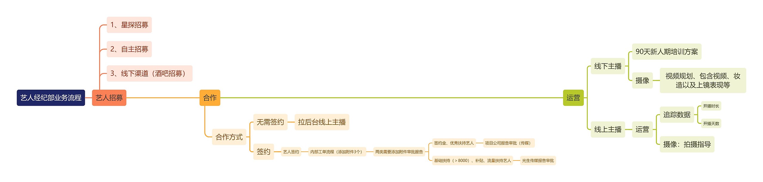 艺人经纪部业务流程