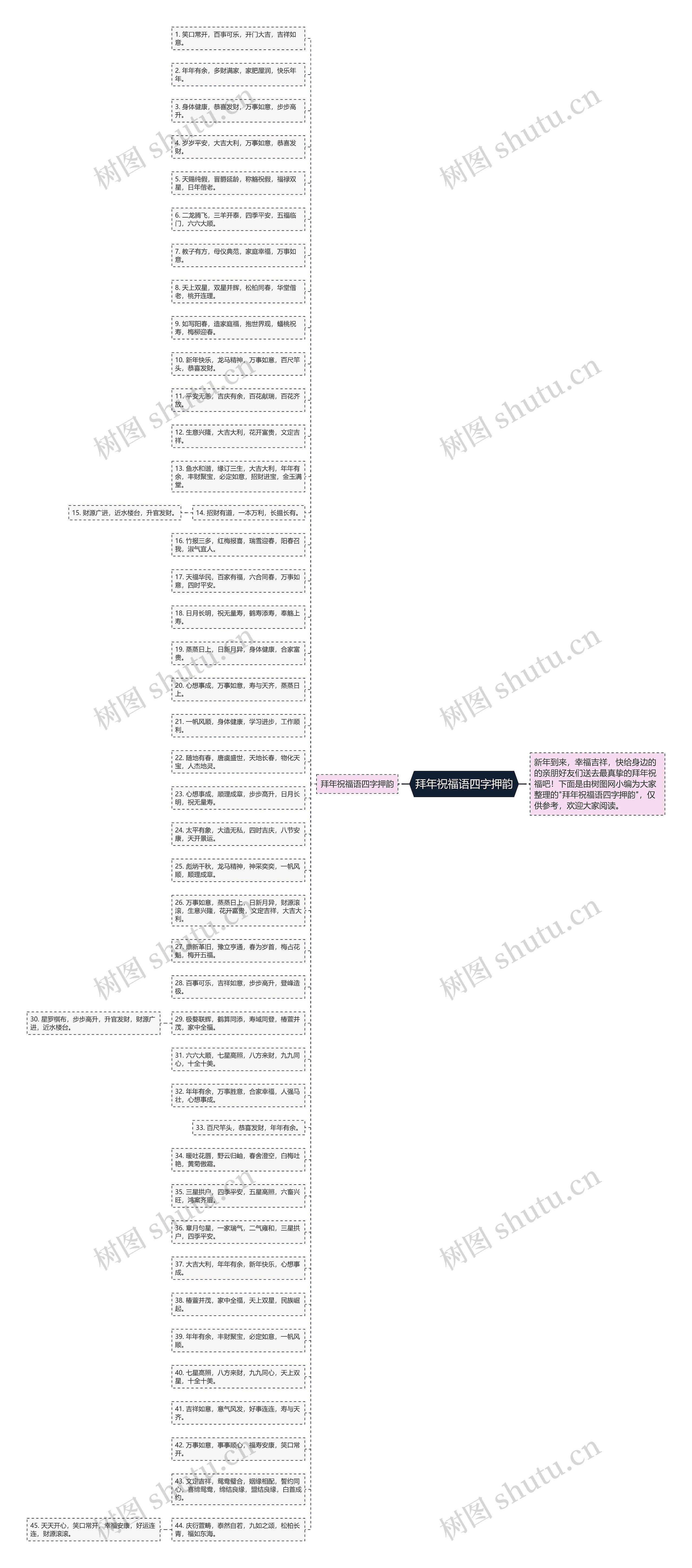 拜年祝福语四字押韵思维导图
