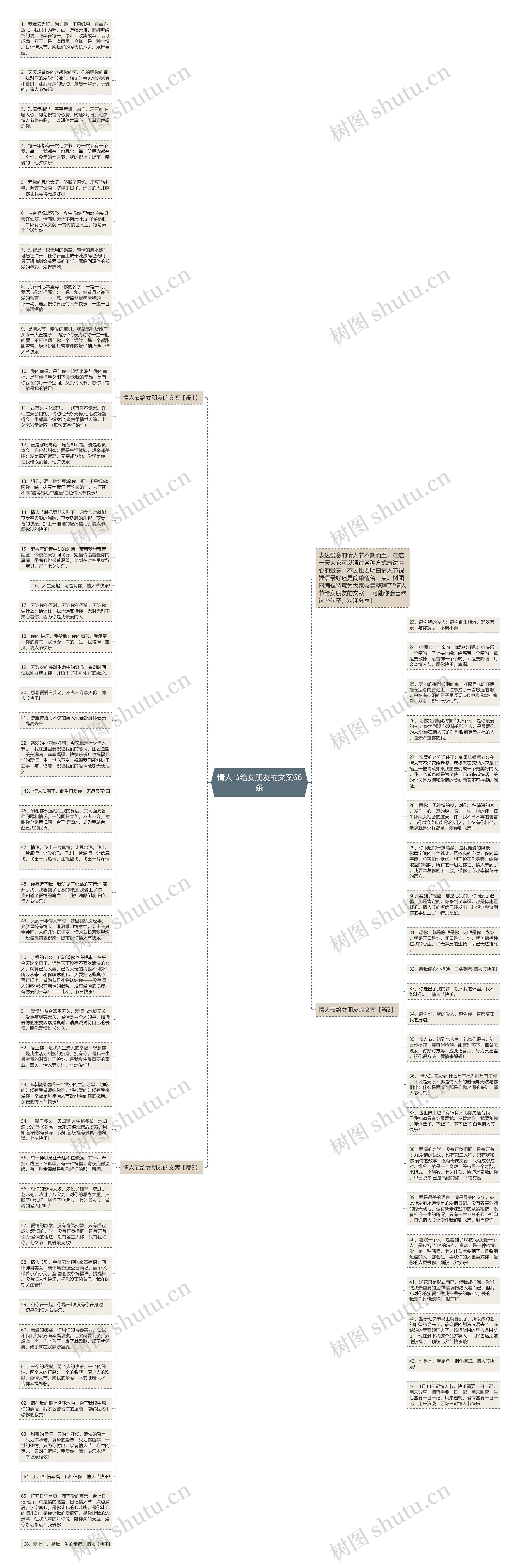 情人节给女朋友的文案66条思维导图