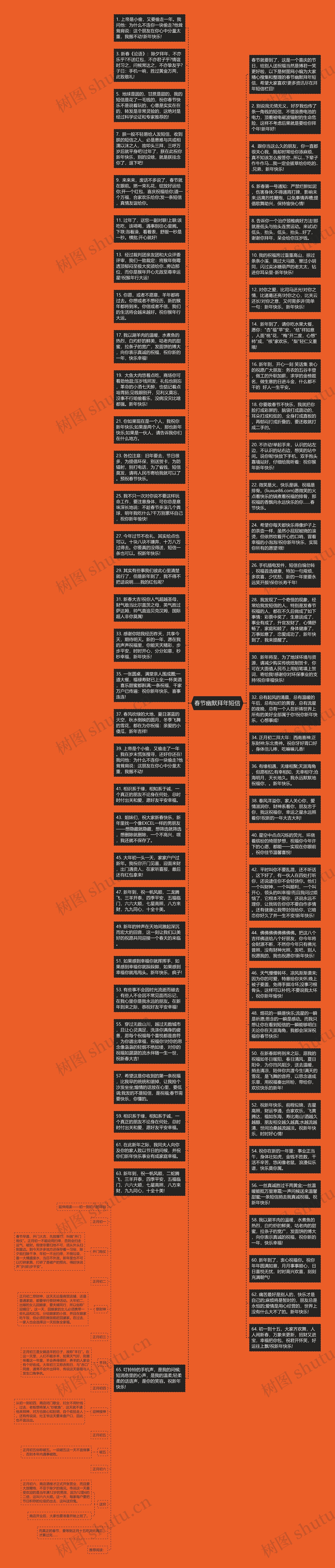 春节幽默拜年短信思维导图