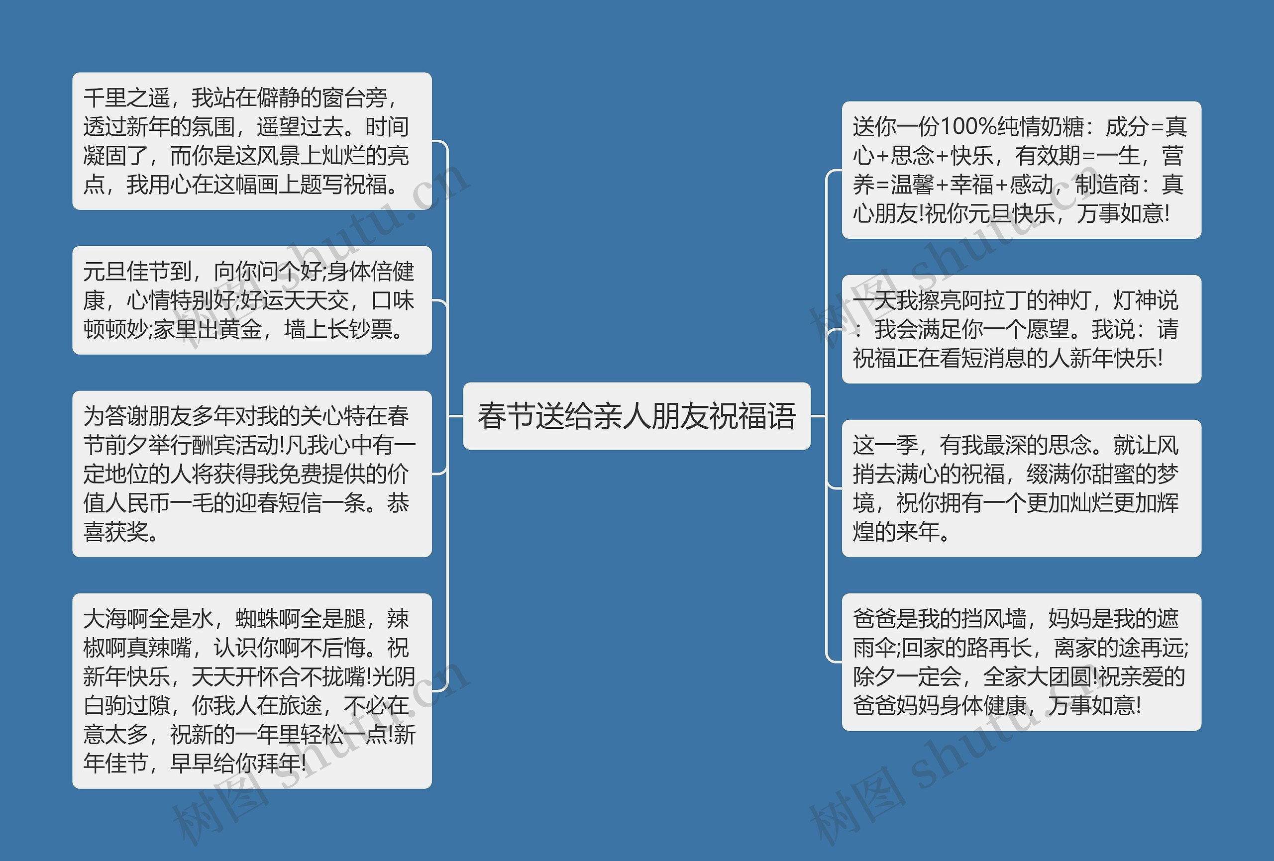 春节送给亲人朋友祝福语思维导图