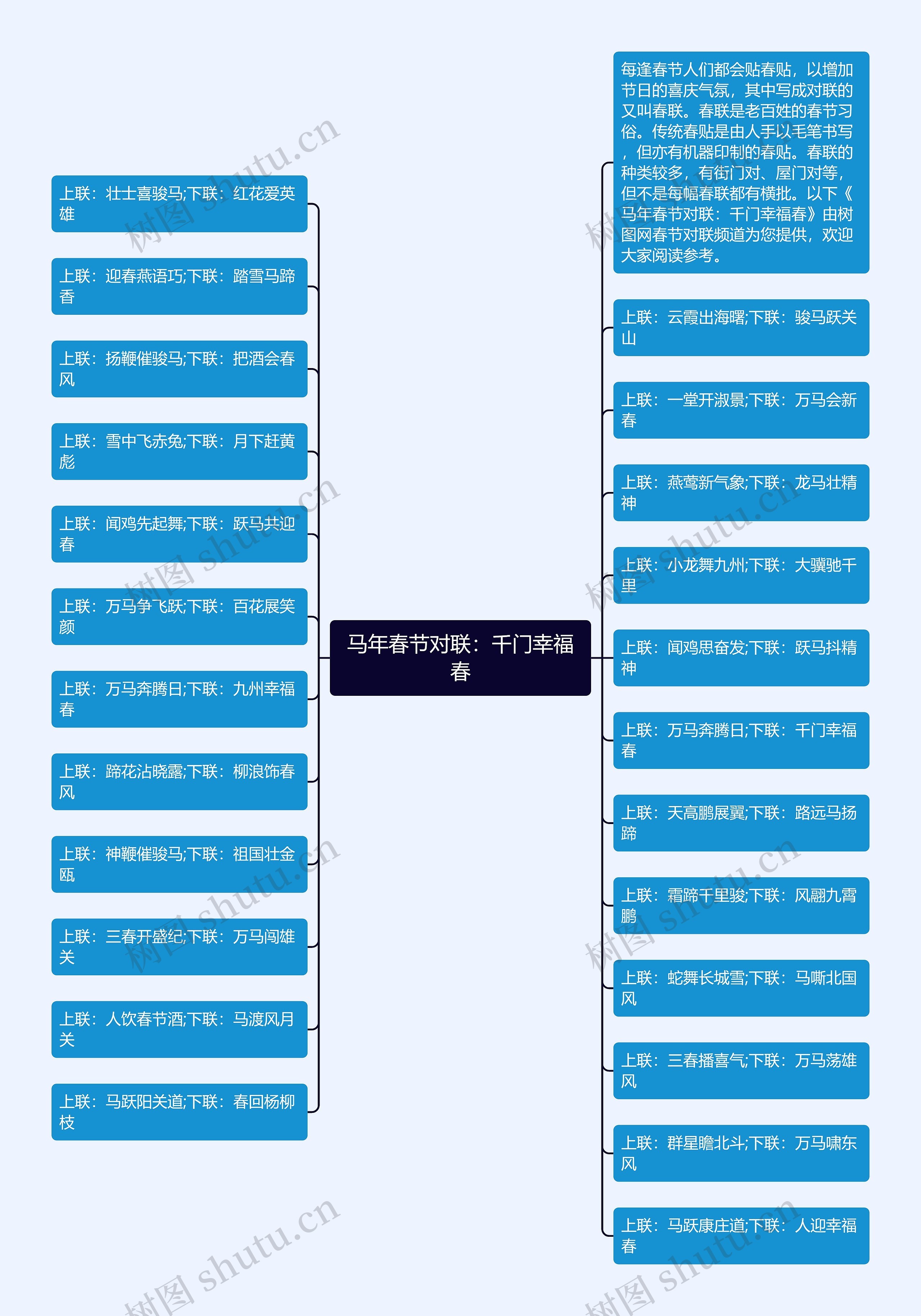 马年春节对联：千门幸福春思维导图