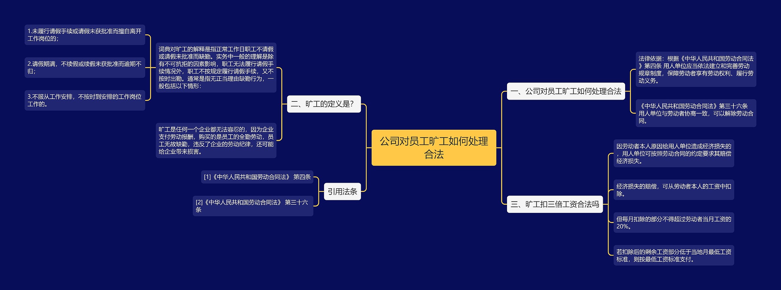 公司对员工旷工如何处理合法思维导图