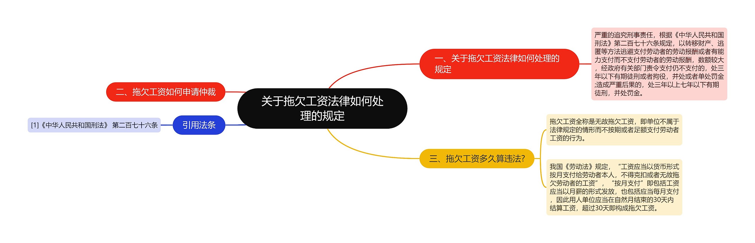 关于拖欠工资法律如何处理的规定思维导图