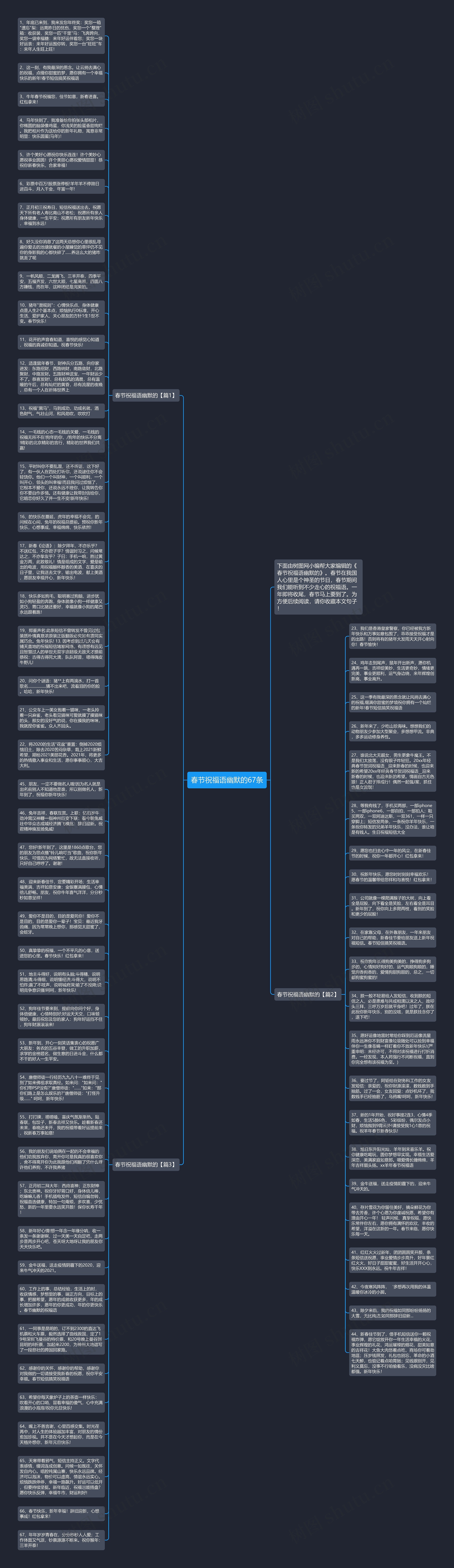 春节祝福语幽默的67条思维导图