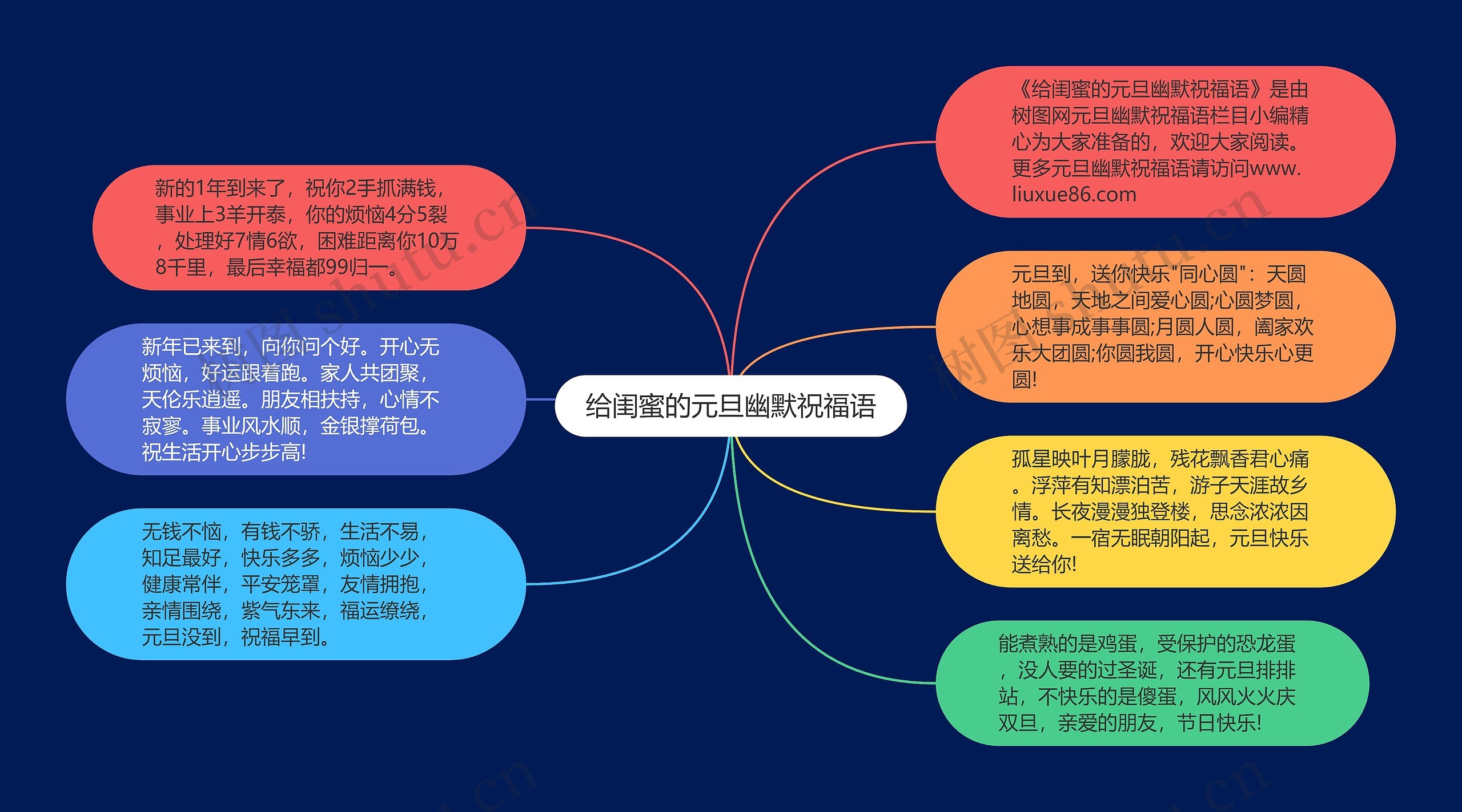 给闺蜜的元旦幽默祝福语思维导图