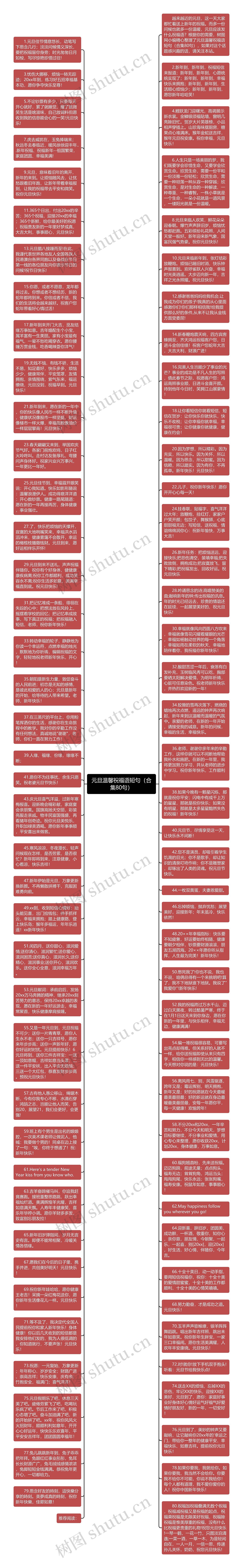 元旦温馨祝福语短句（合集80句）思维导图