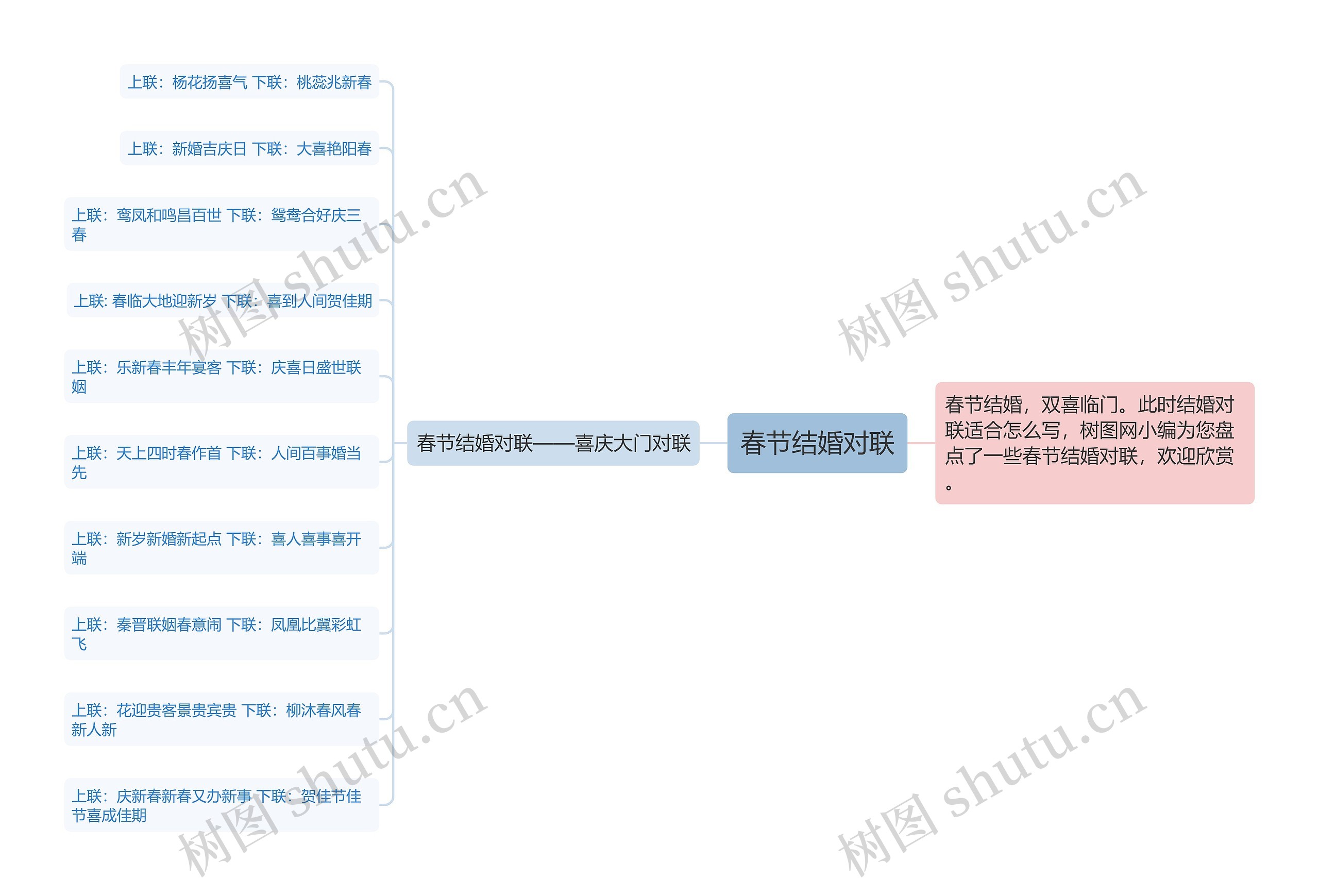 春节结婚对联思维导图