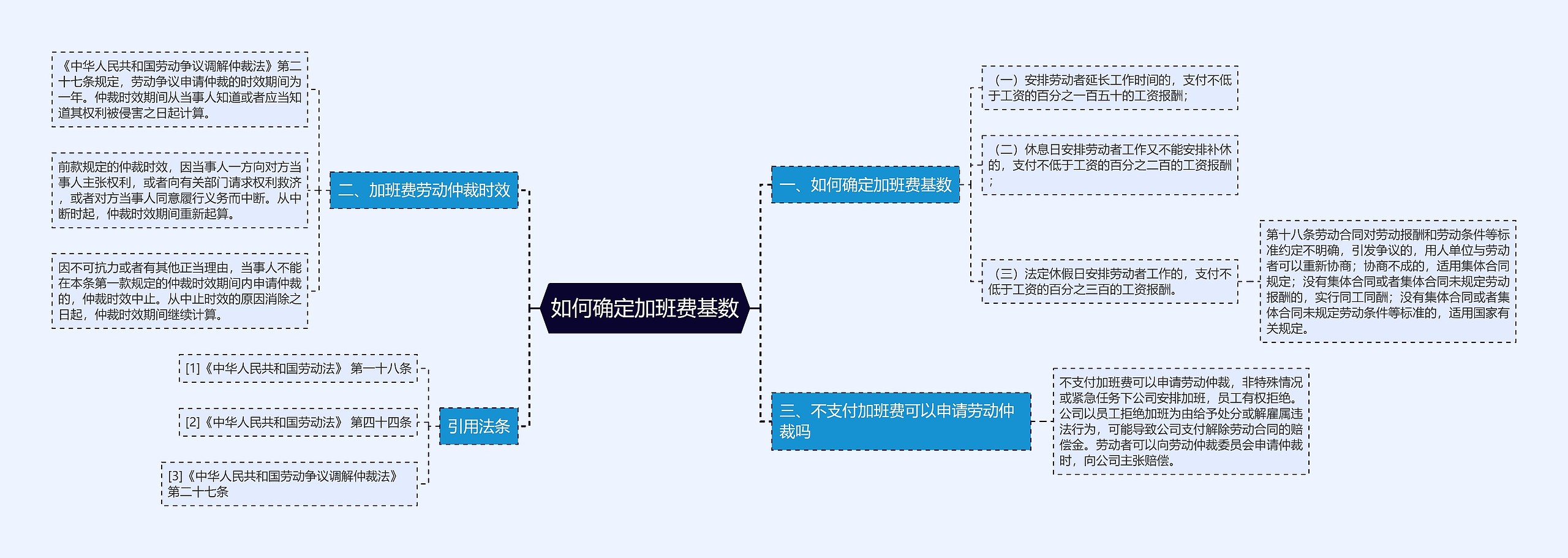 如何确定加班费基数思维导图