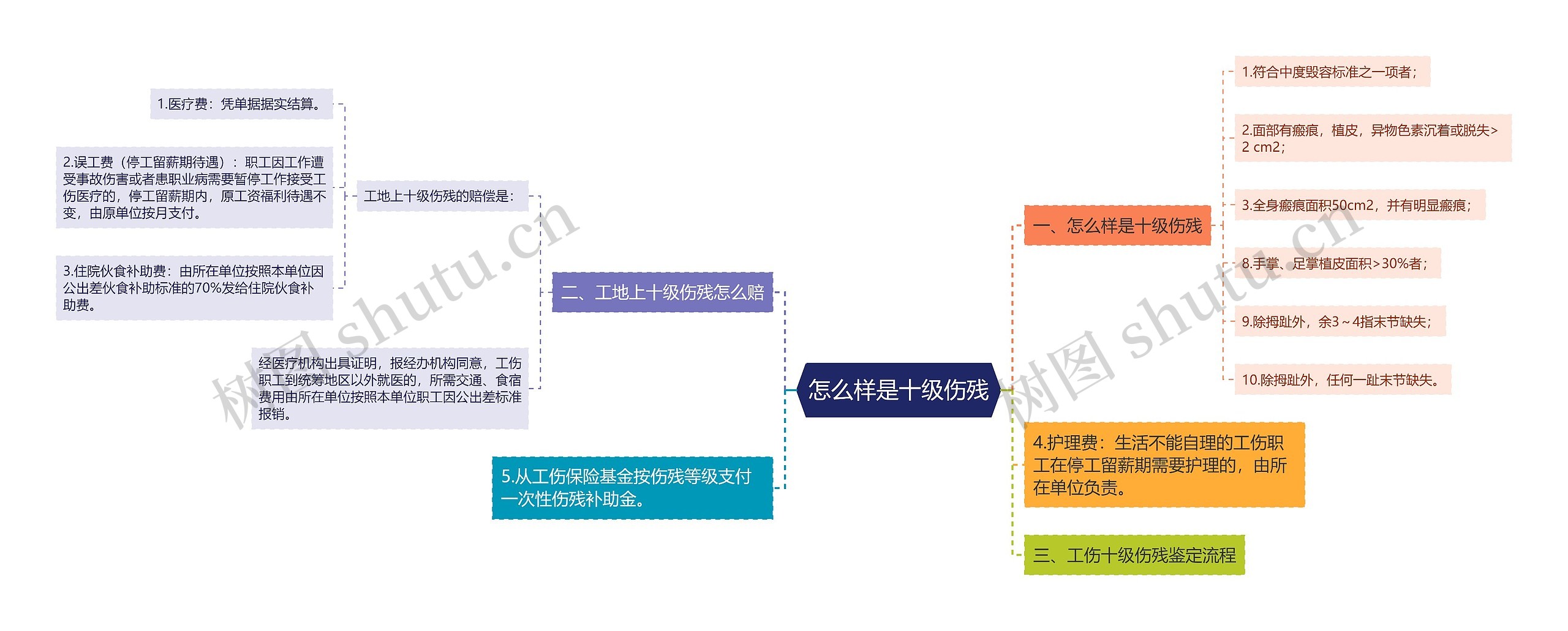 怎么样是十级伤残思维导图