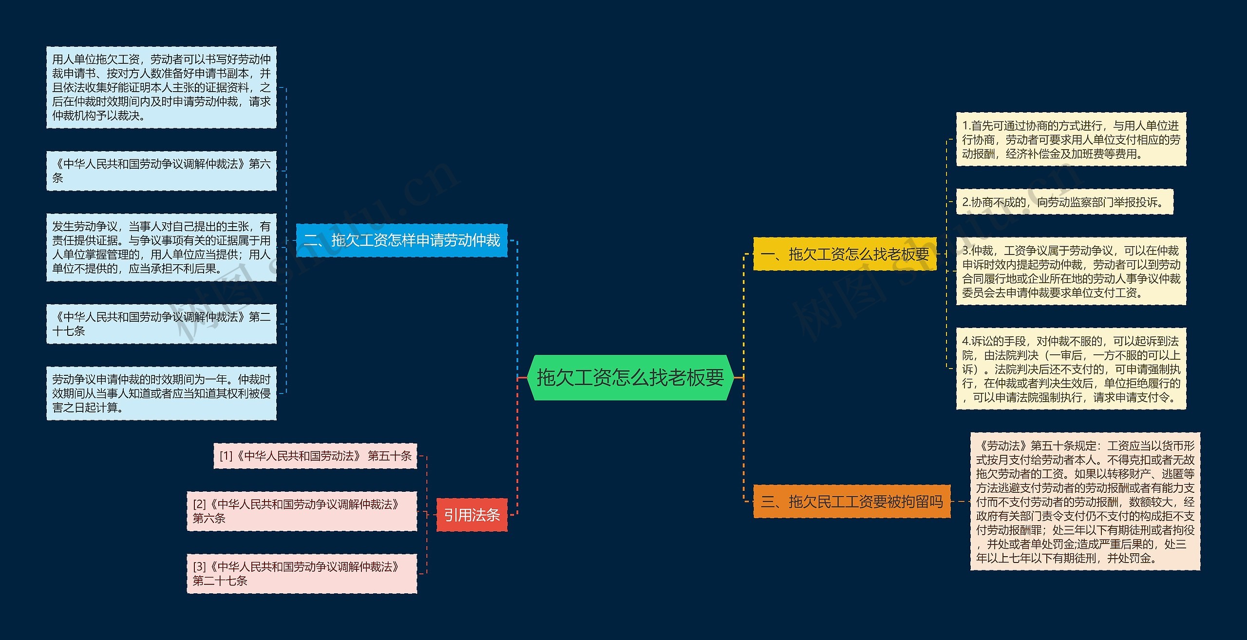 拖欠工资怎么找老板要思维导图