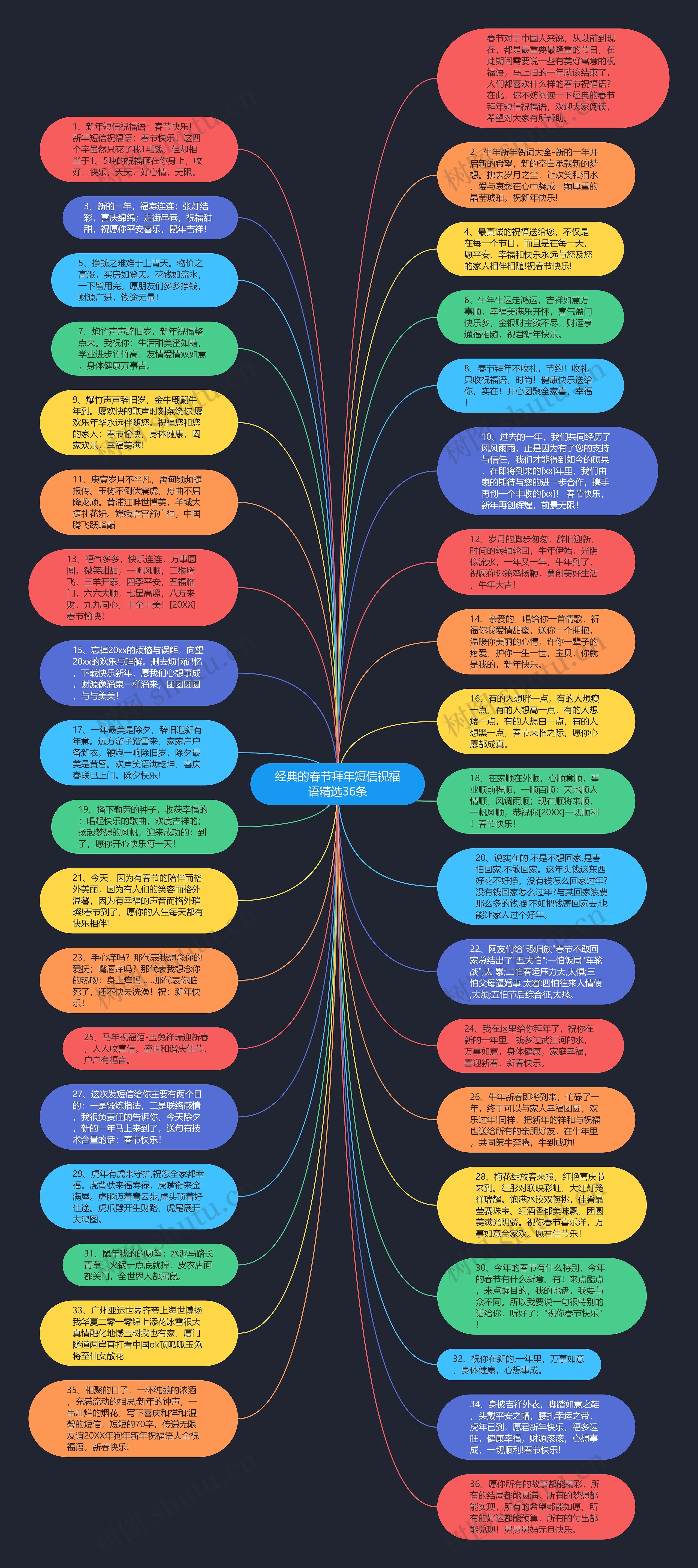 经典的春节拜年短信祝福语精选36条思维导图