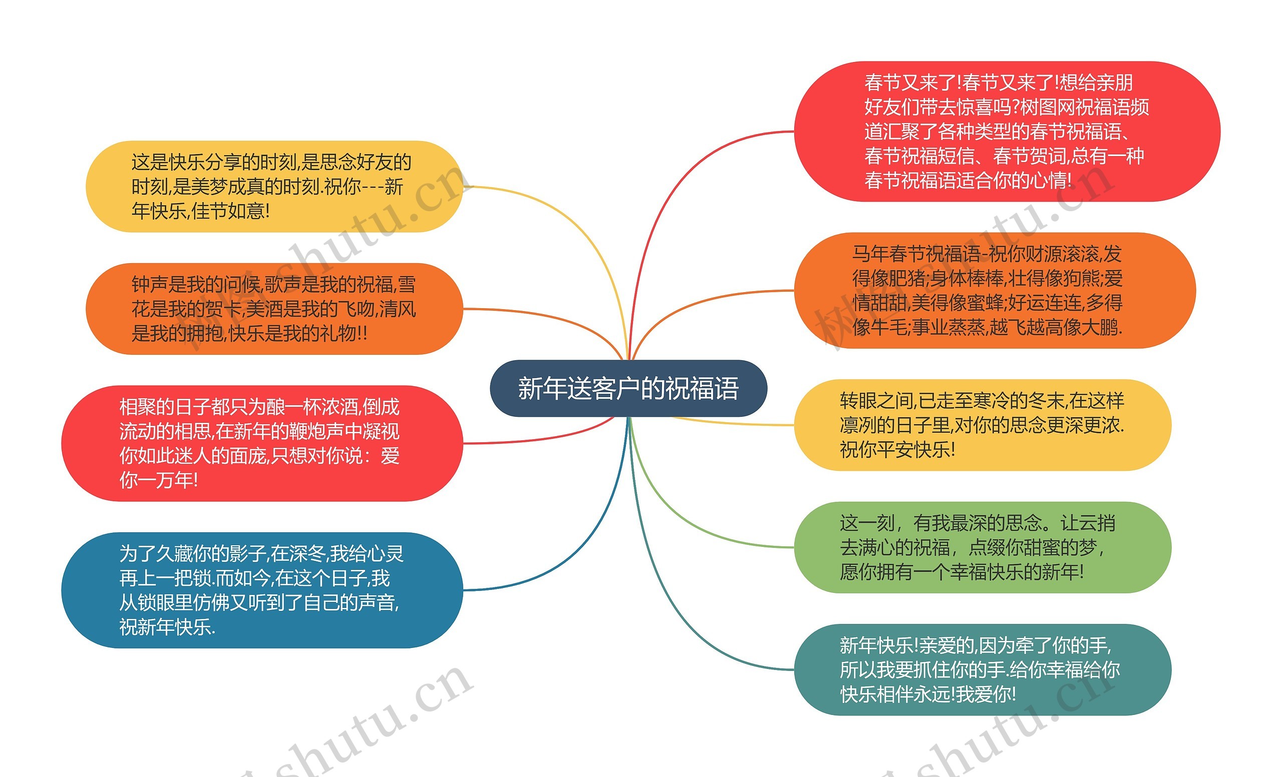 新年送客户的祝福语思维导图