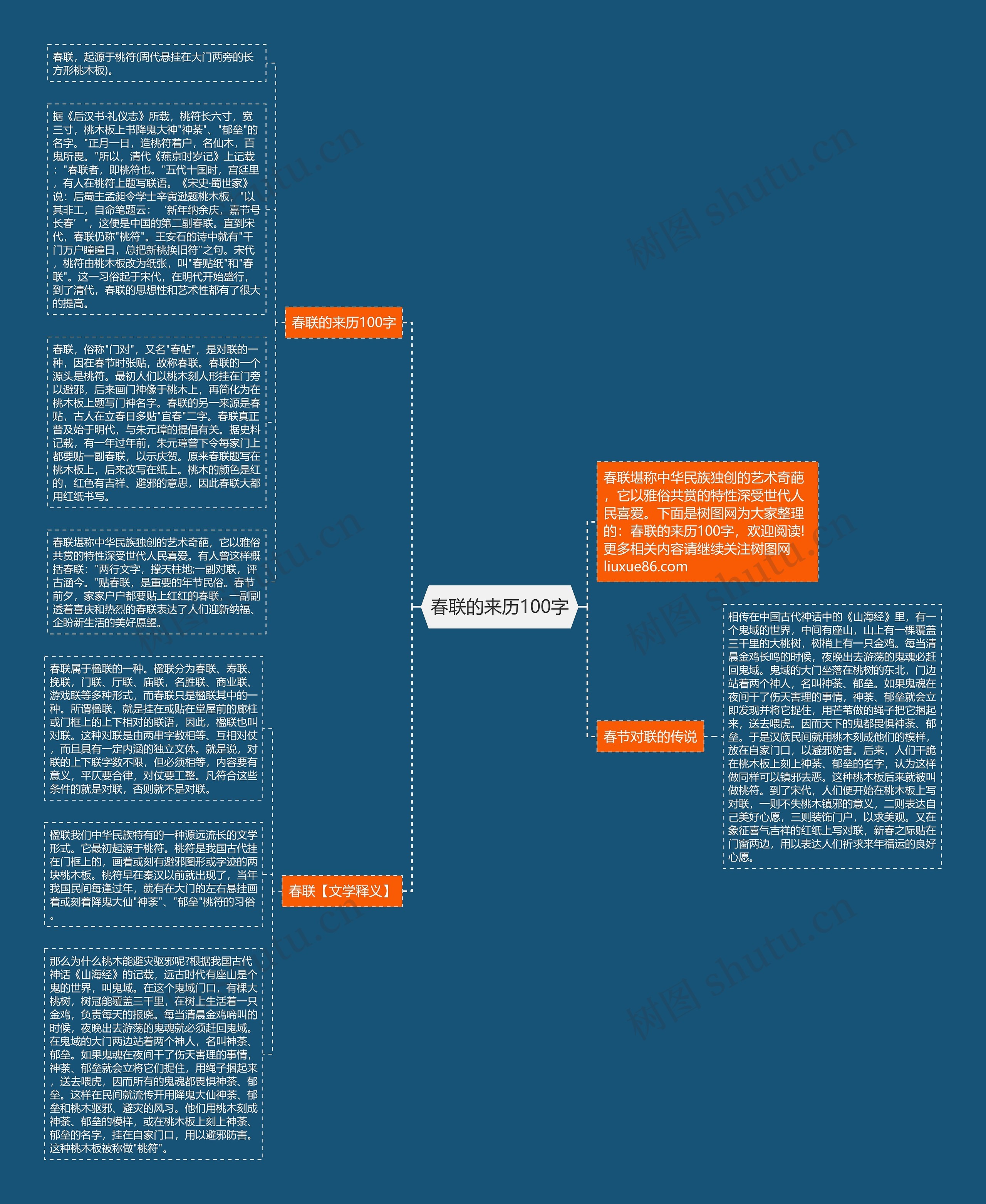 春联的来历100字思维导图