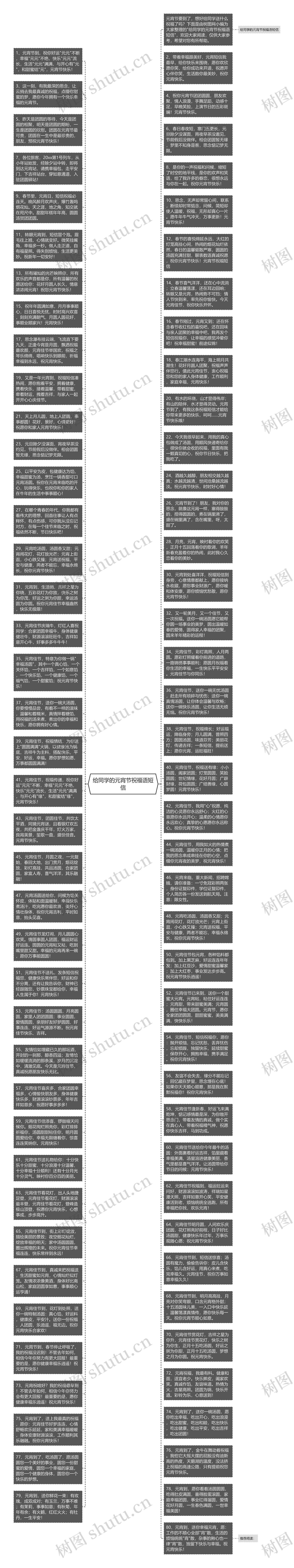 给同学的元宵节祝福语短信思维导图