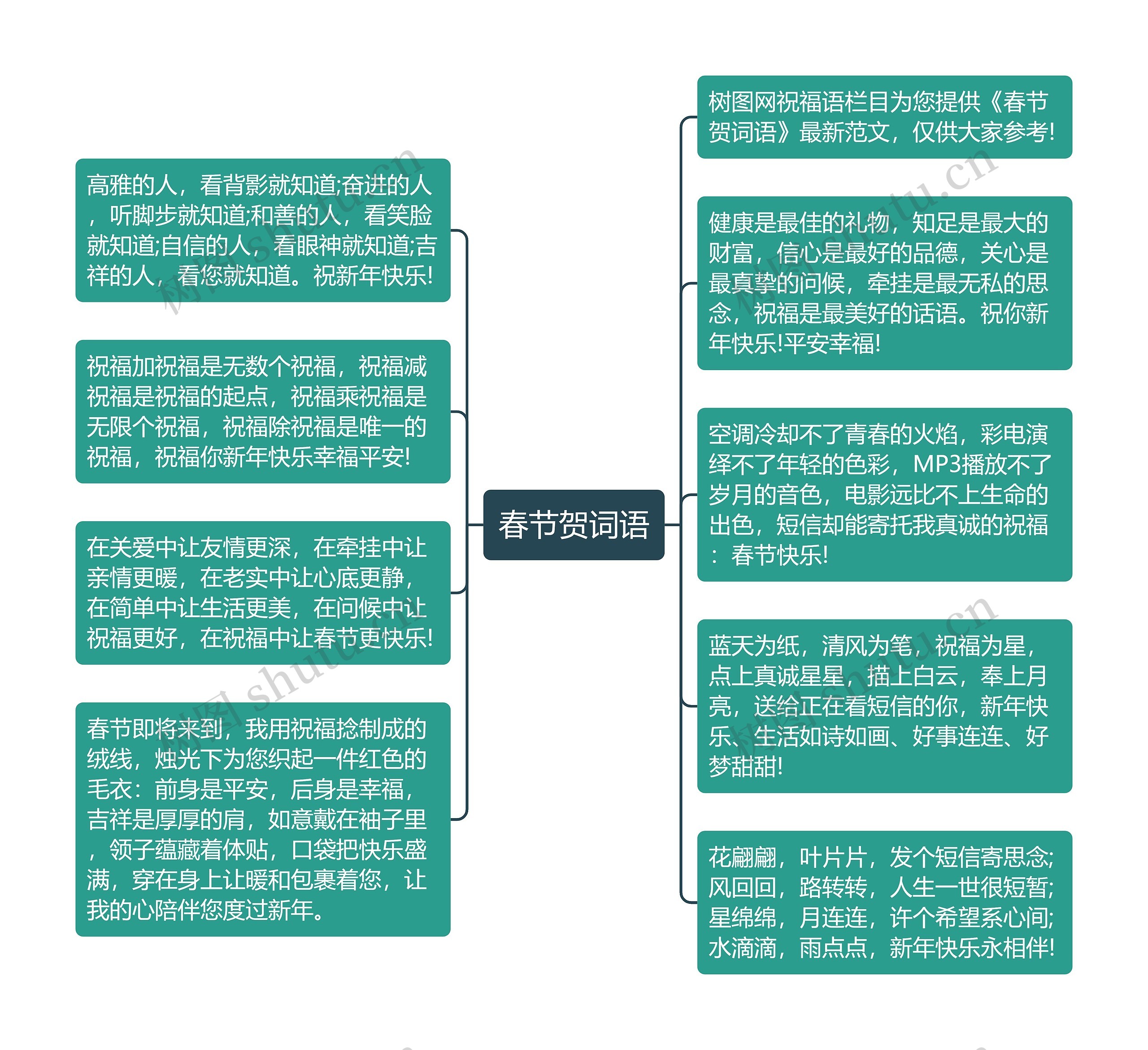 春节贺词语思维导图