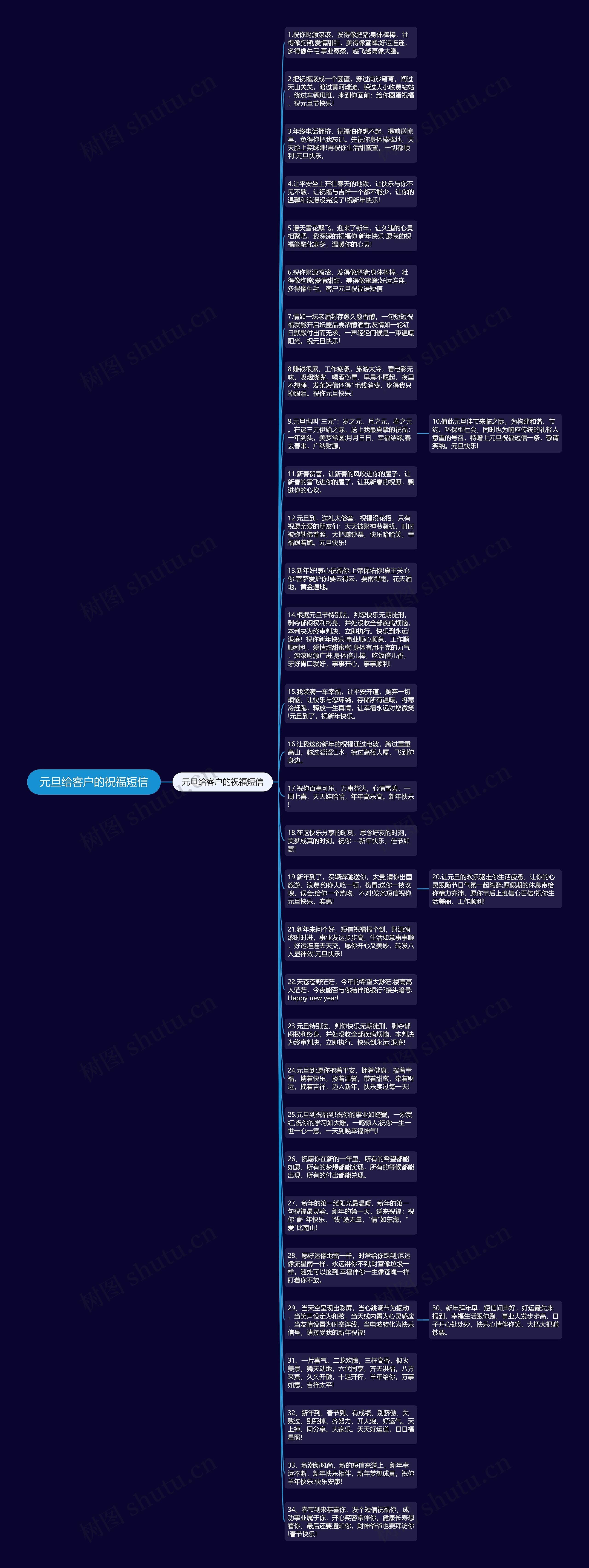 元旦给客户的祝福短信思维导图