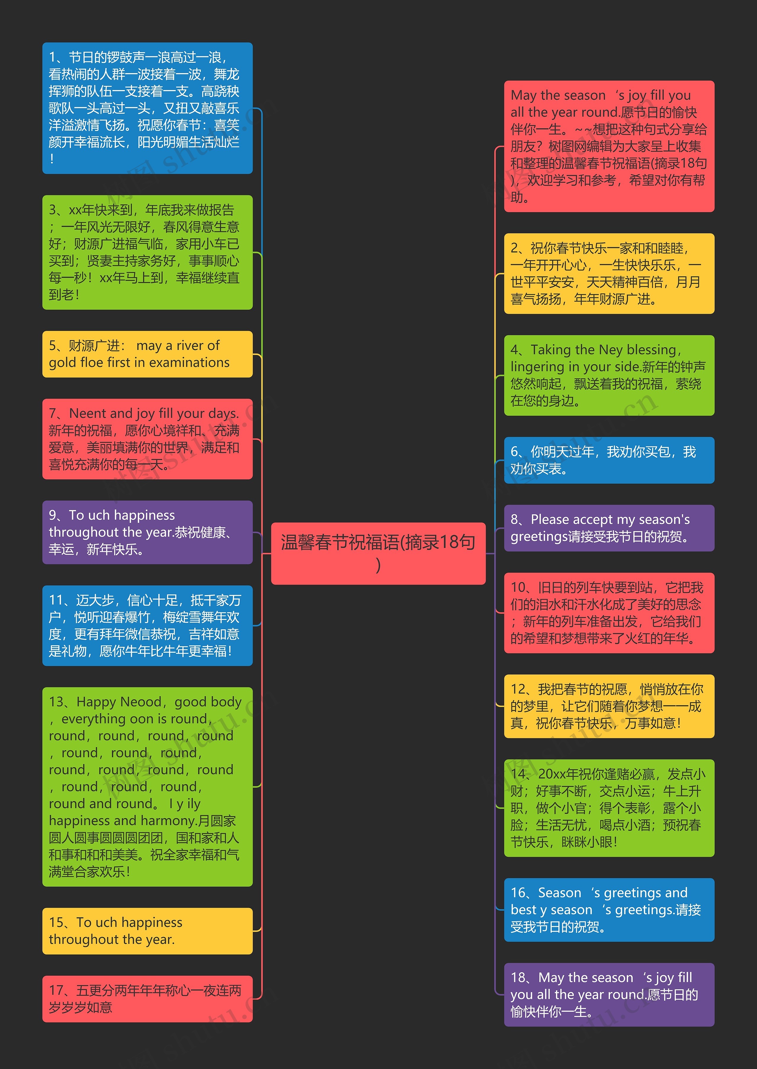 温馨春节祝福语(摘录18句)思维导图