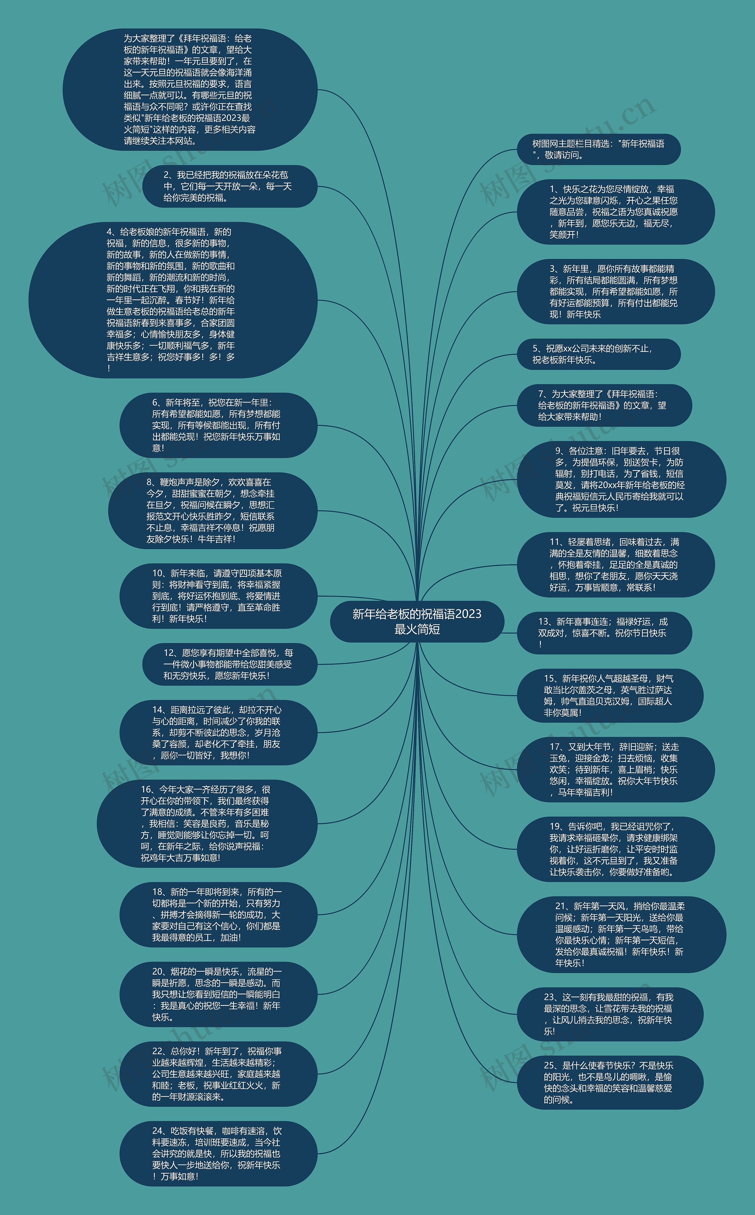 新年给老板的祝福语2023最火简短思维导图