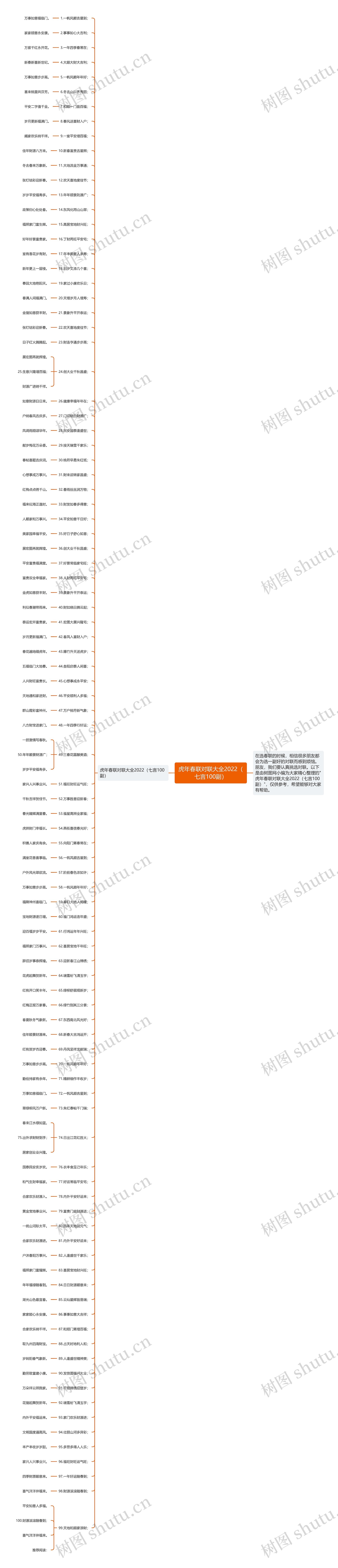 虎年春联对联大全2022（七言100副）思维导图