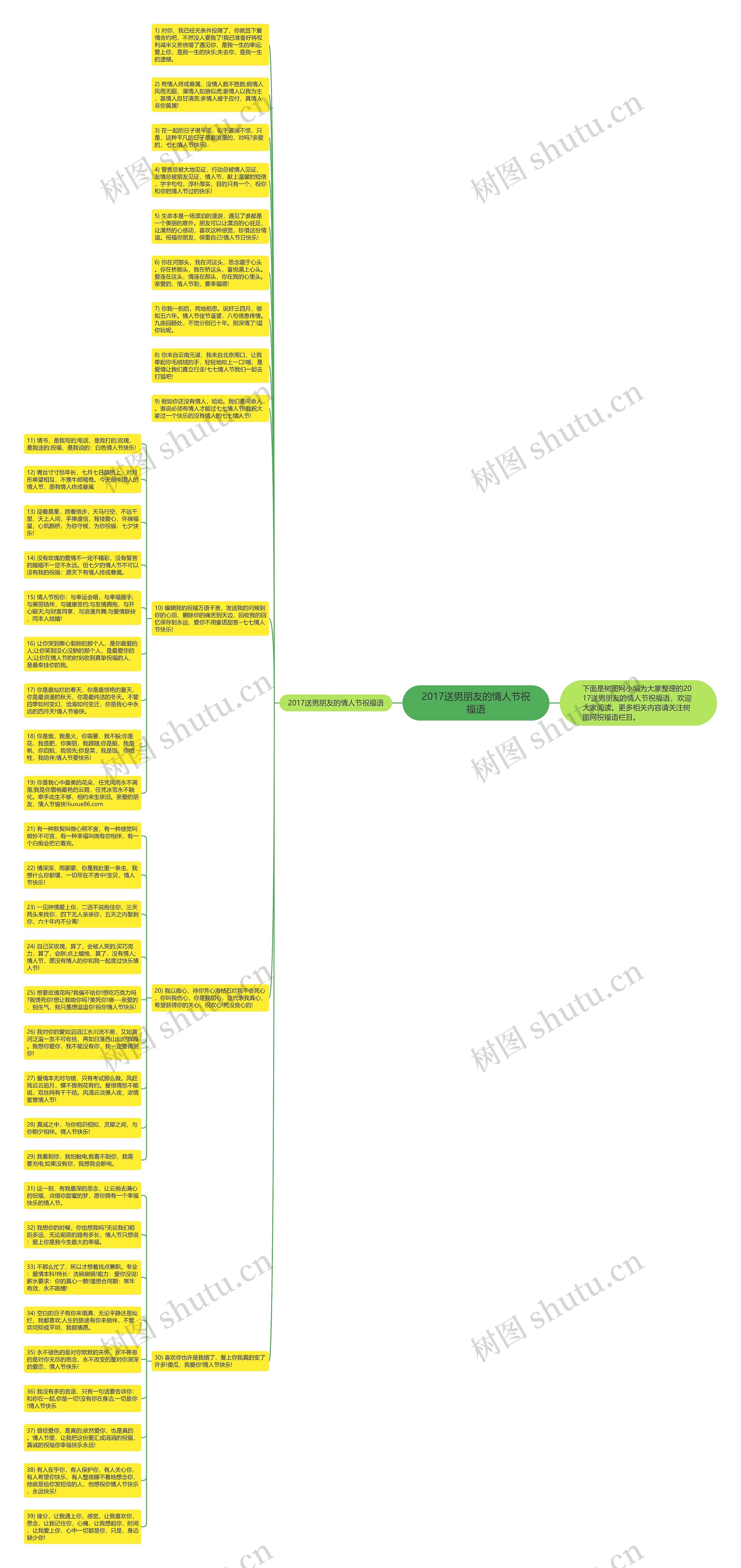 2017送男朋友的情人节祝福语思维导图