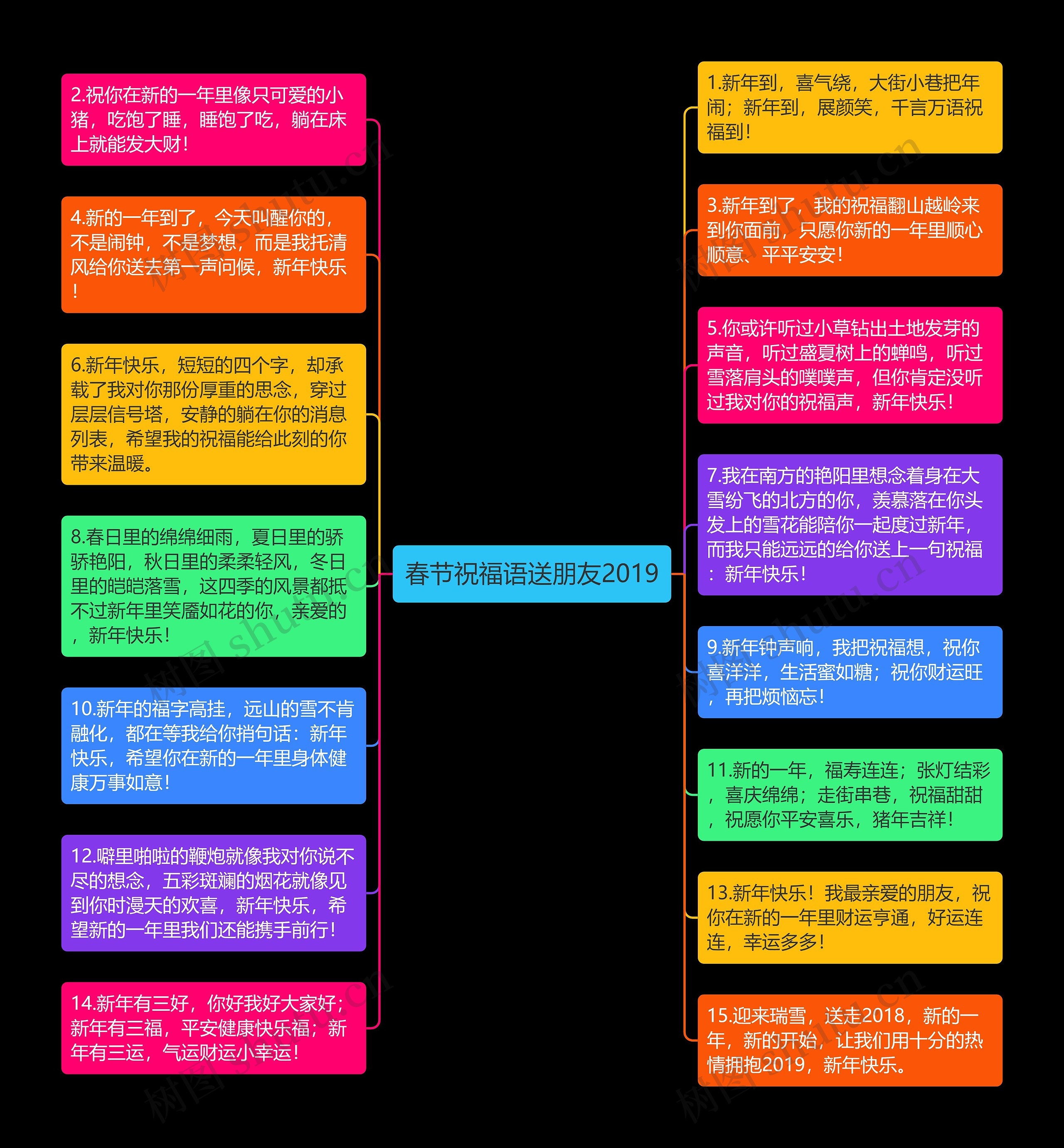 春节祝福语送朋友2019思维导图