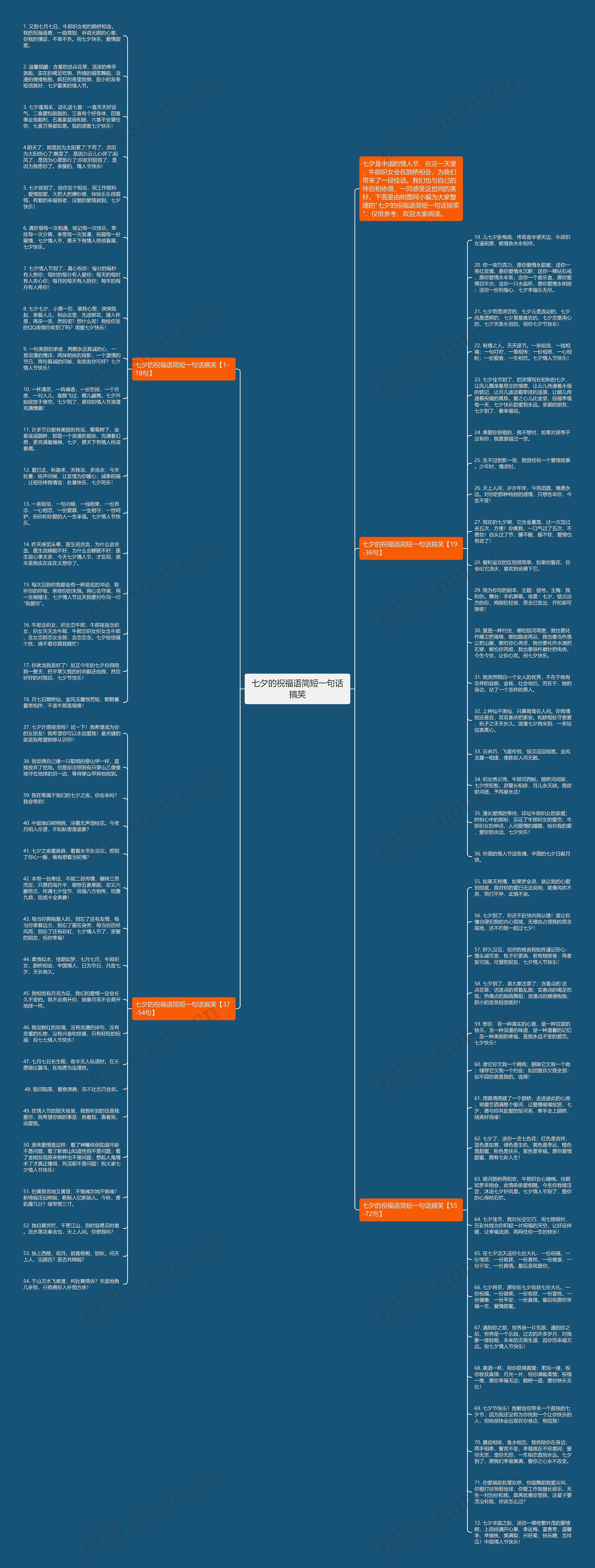 七夕的祝福语简短一句话搞笑思维导图