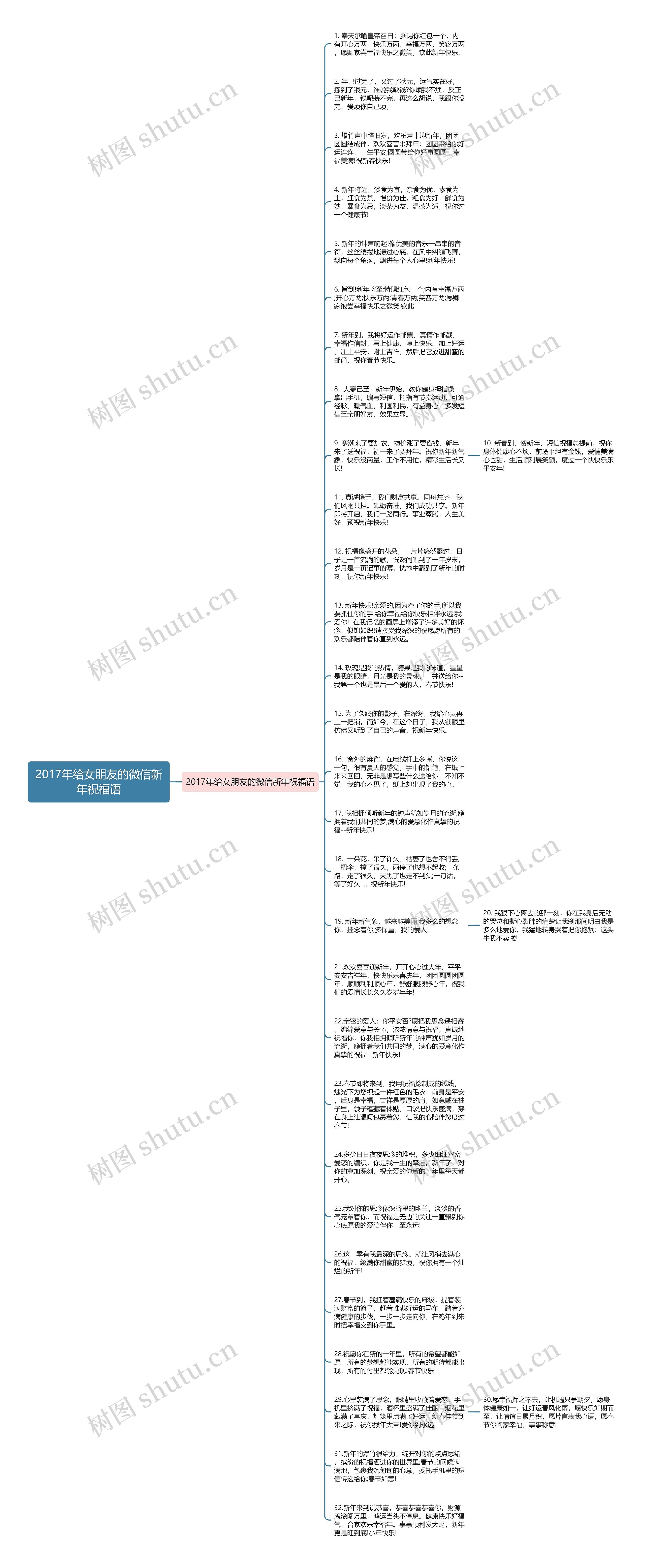 2017年给女朋友的微信新年祝福语思维导图