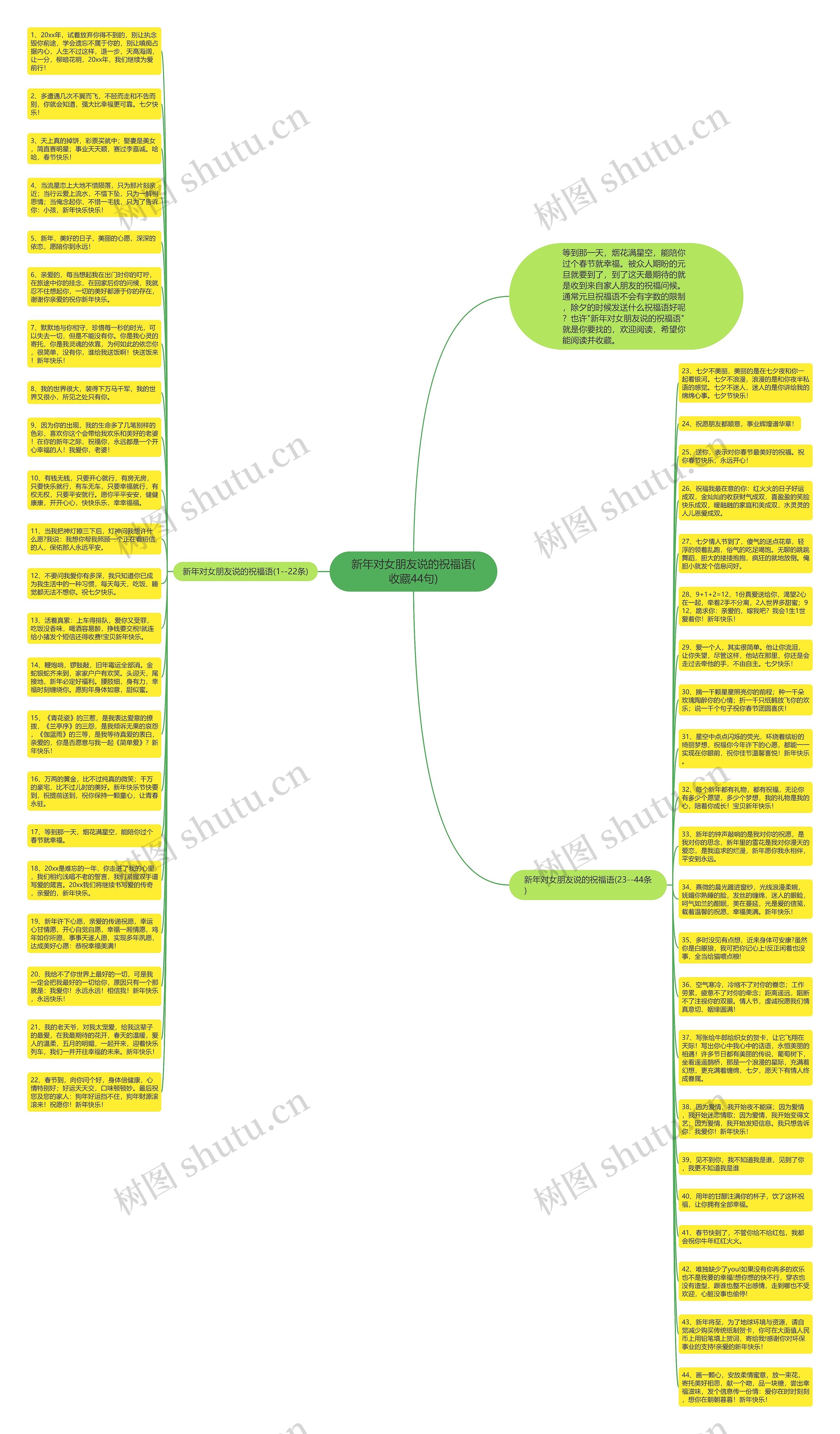 新年对女朋友说的祝福语(收藏44句)思维导图