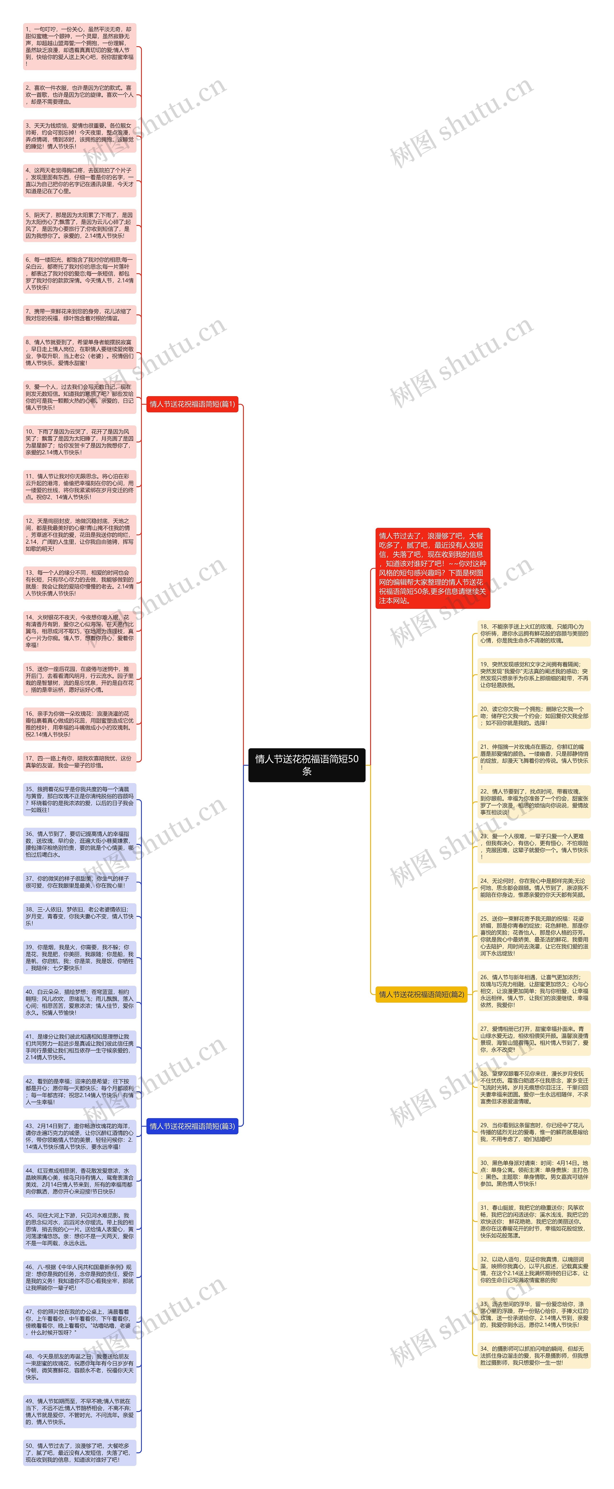 情人节送花祝福语简短50条思维导图