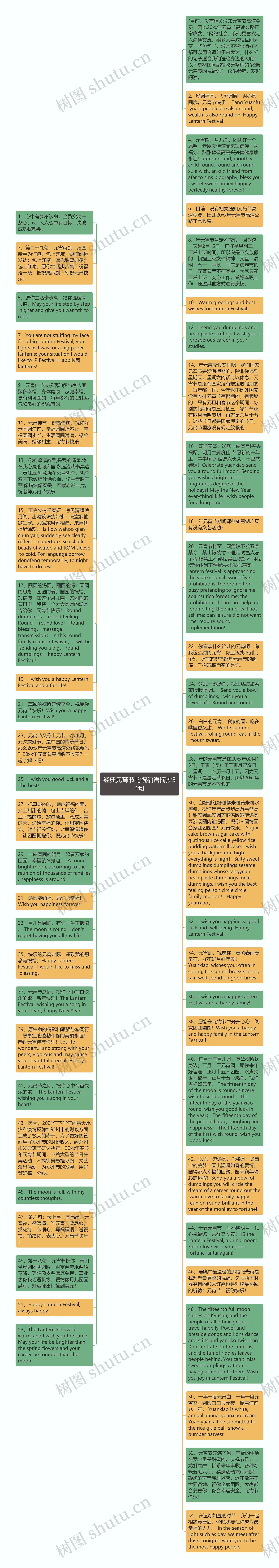 经典元宵节的祝福语摘抄54句思维导图