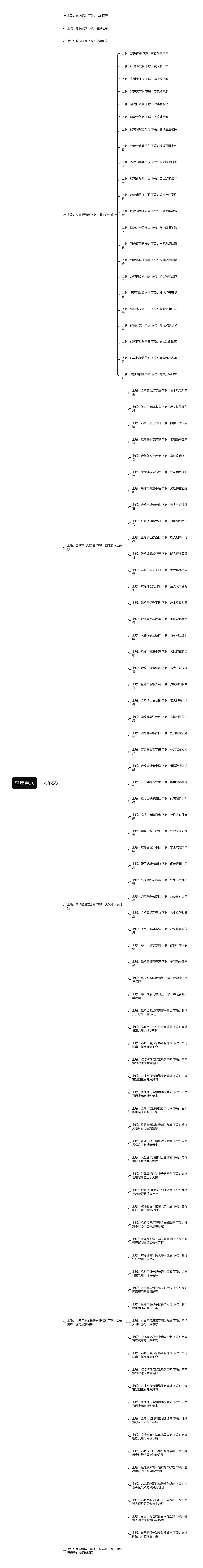 鸡年春联思维导图