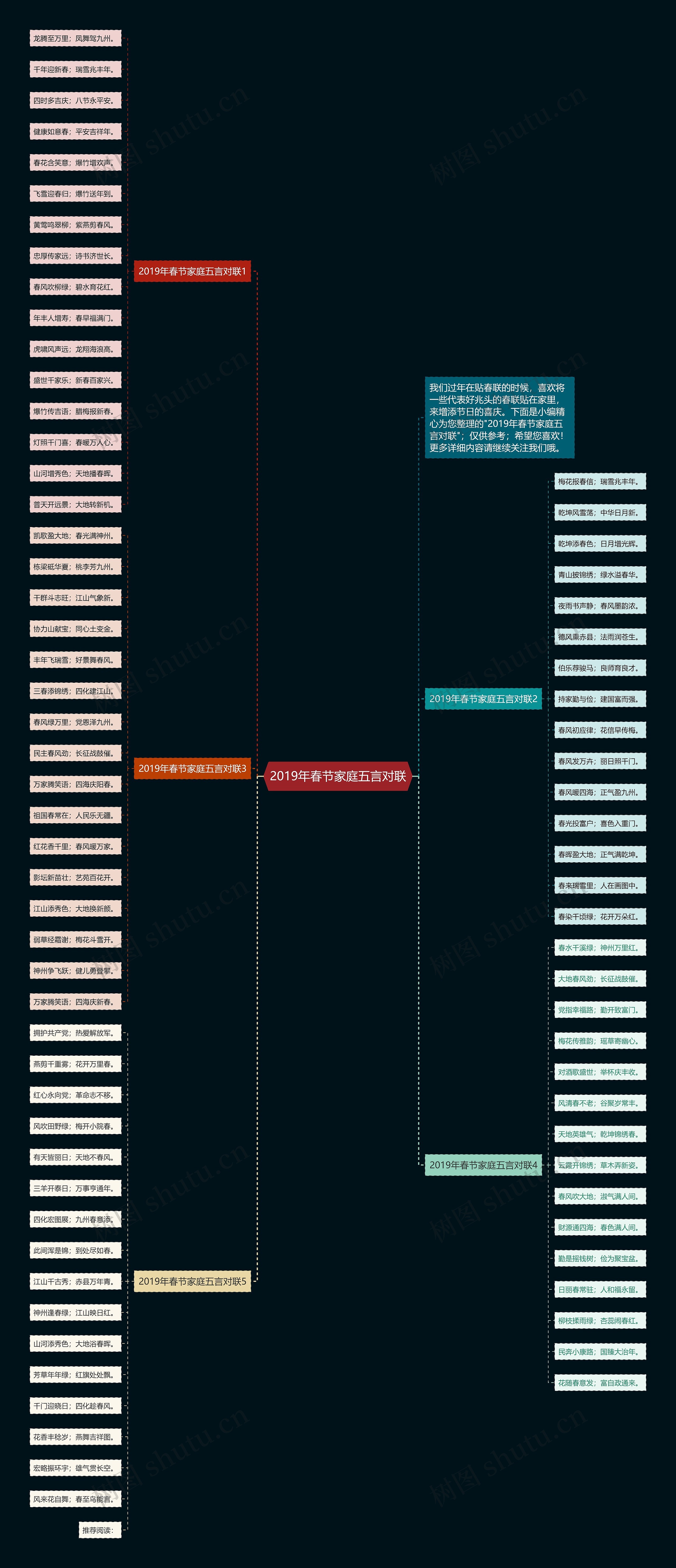 2019年春节家庭五言对联思维导图