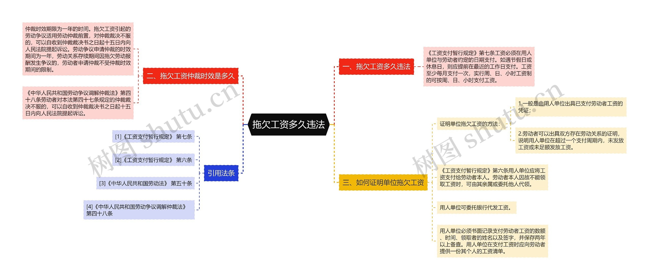 拖欠工资多久违法思维导图