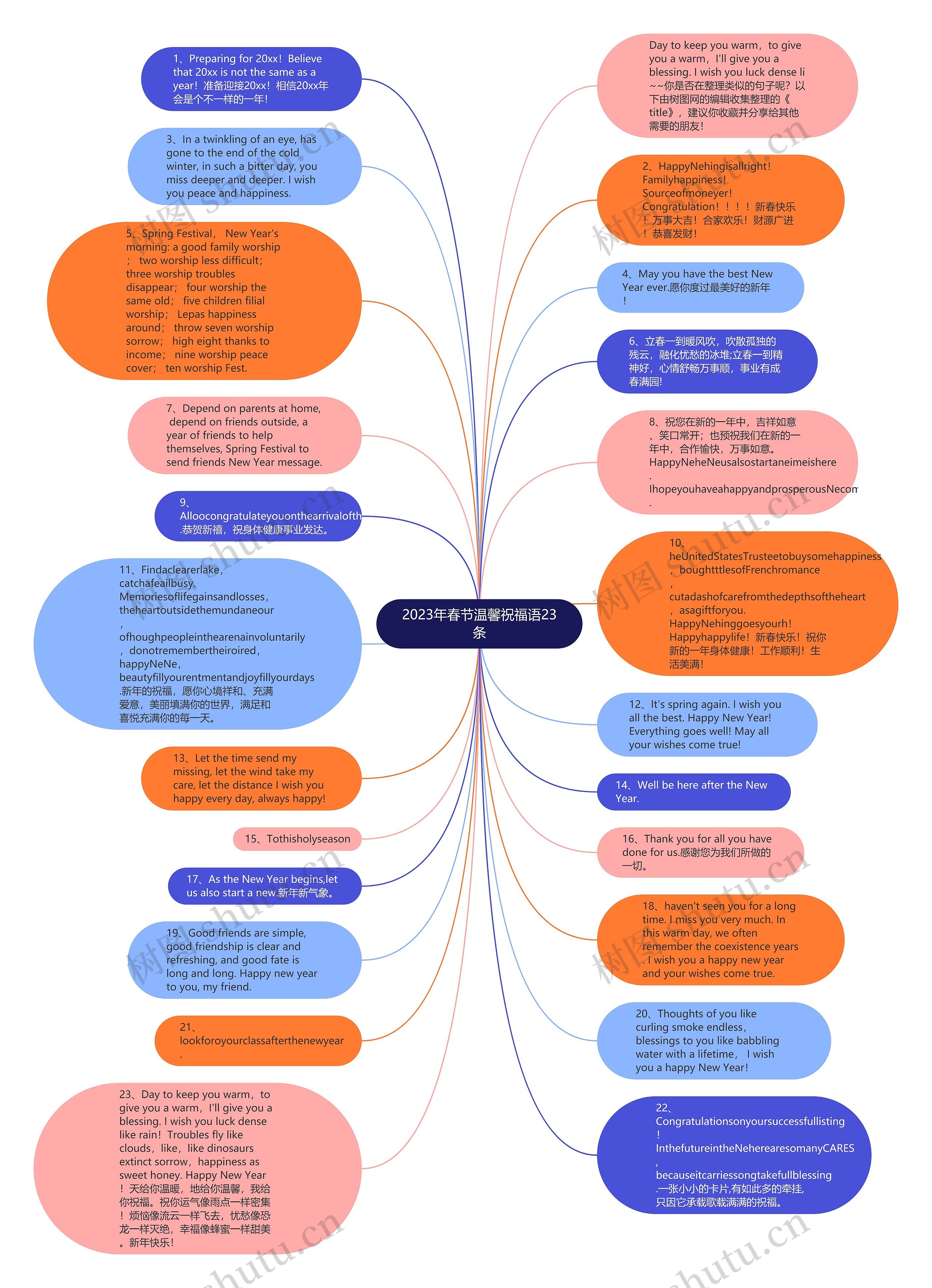 2023年春节温馨祝福语23条思维导图