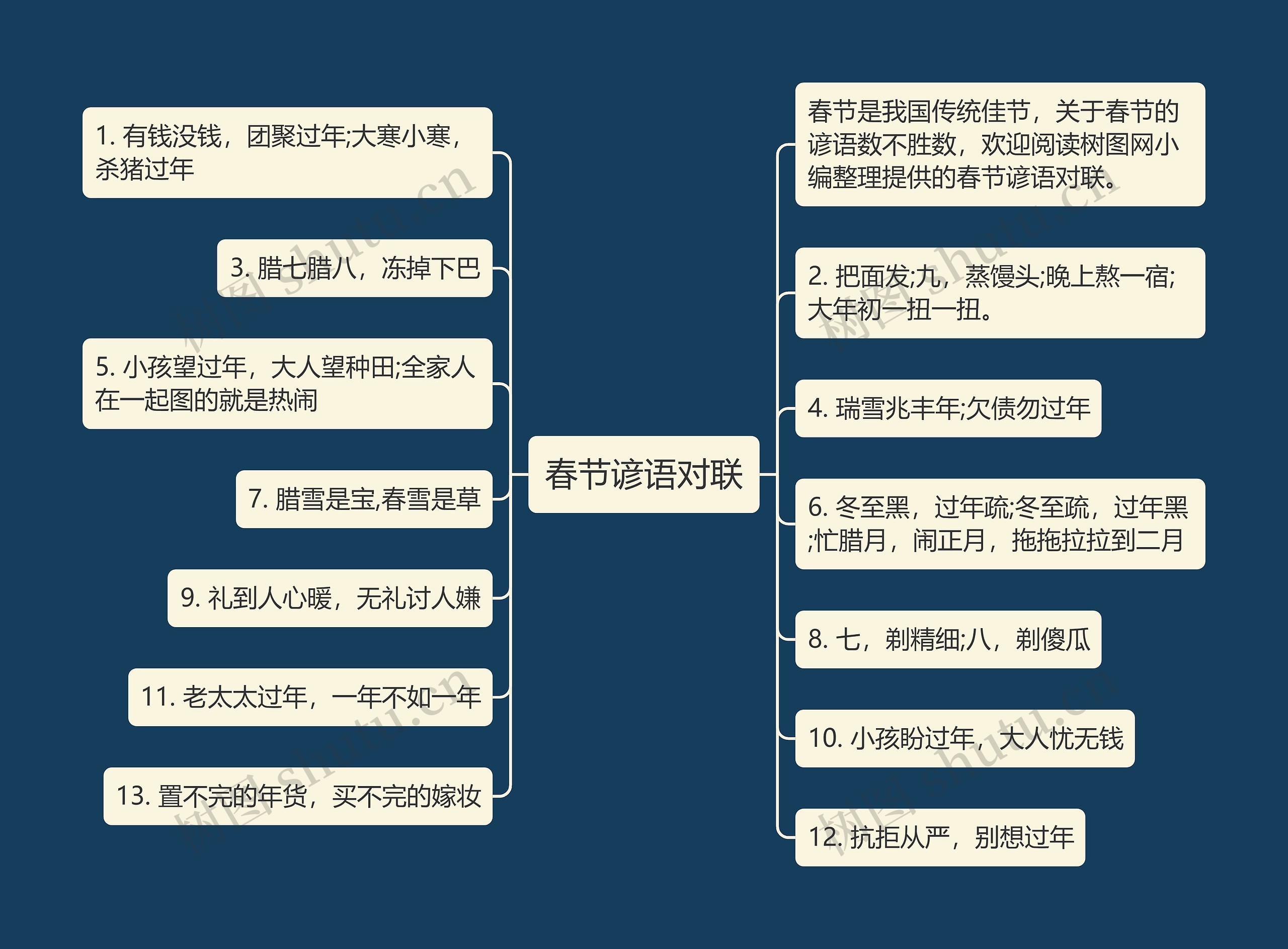 春节谚语对联思维导图