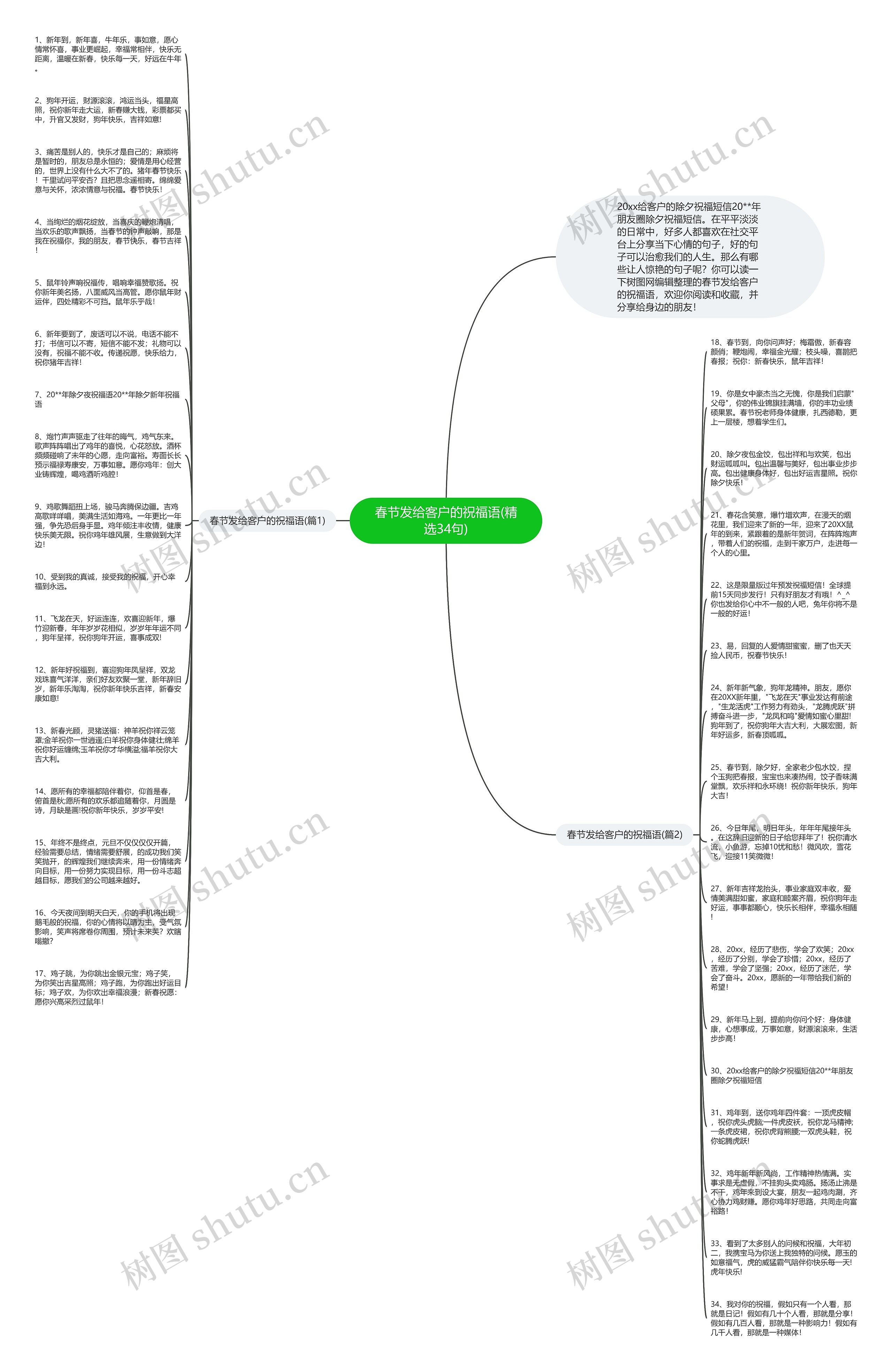 春节发给客户的祝福语(精选34句)思维导图