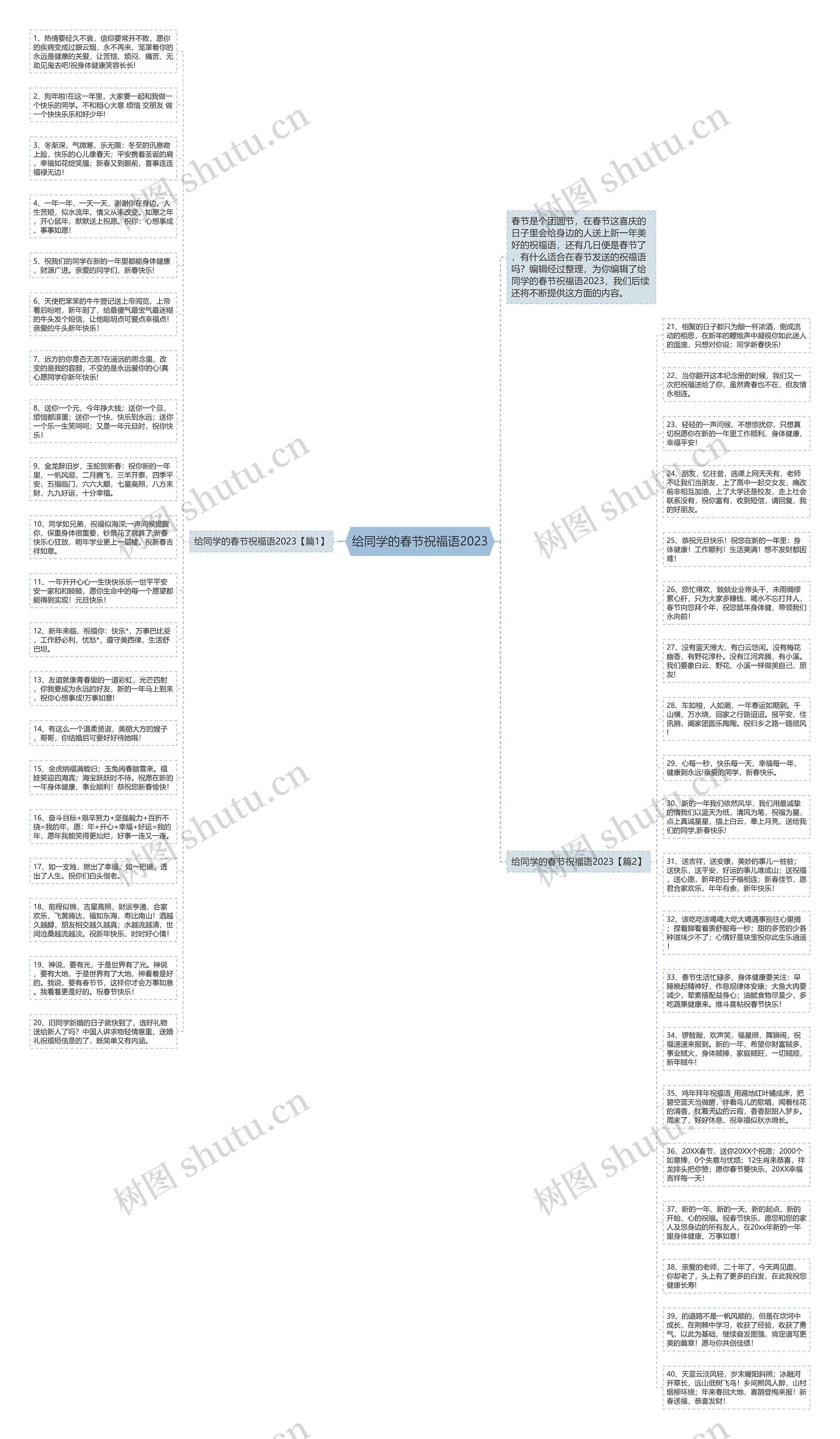 给同学的春节祝福语2023思维导图