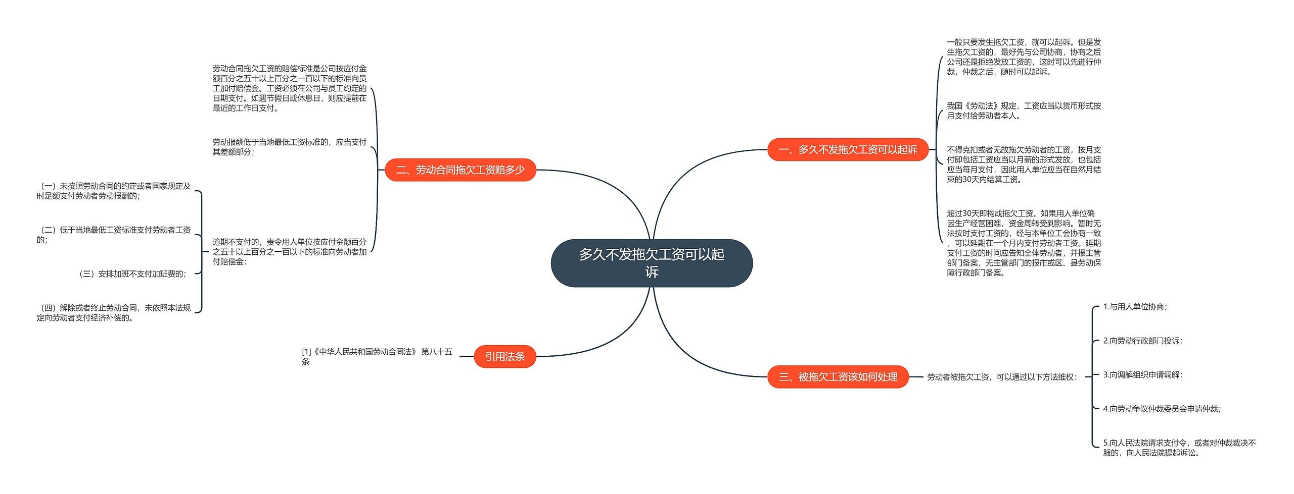 多久不发拖欠工资可以起诉思维导图