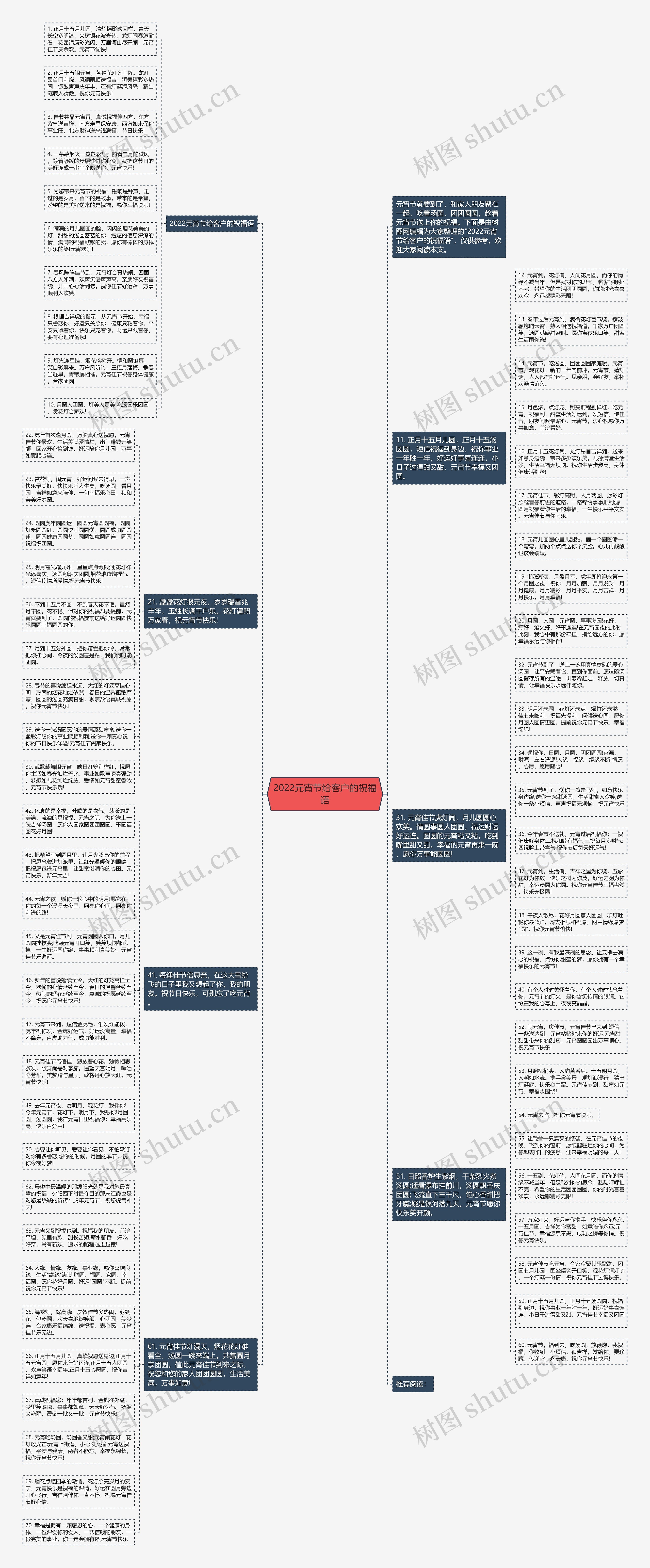 2022元宵节给客户的祝福语思维导图