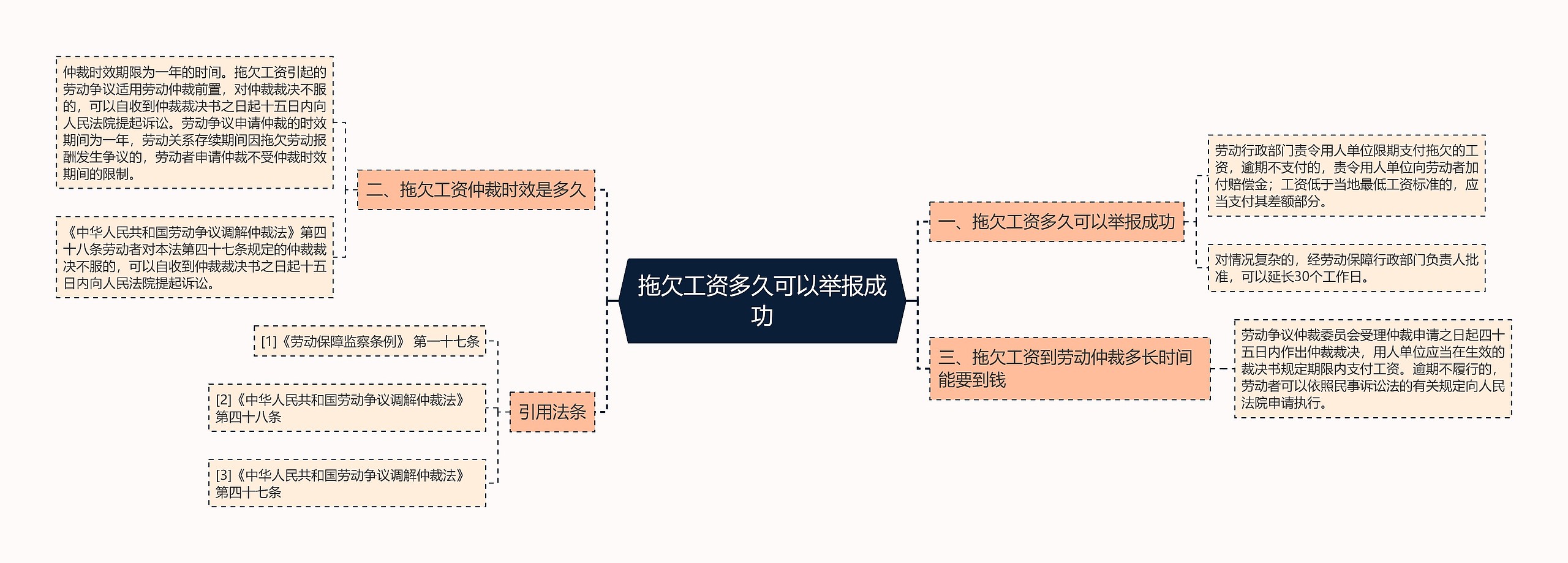 拖欠工资多久可以举报成功思维导图