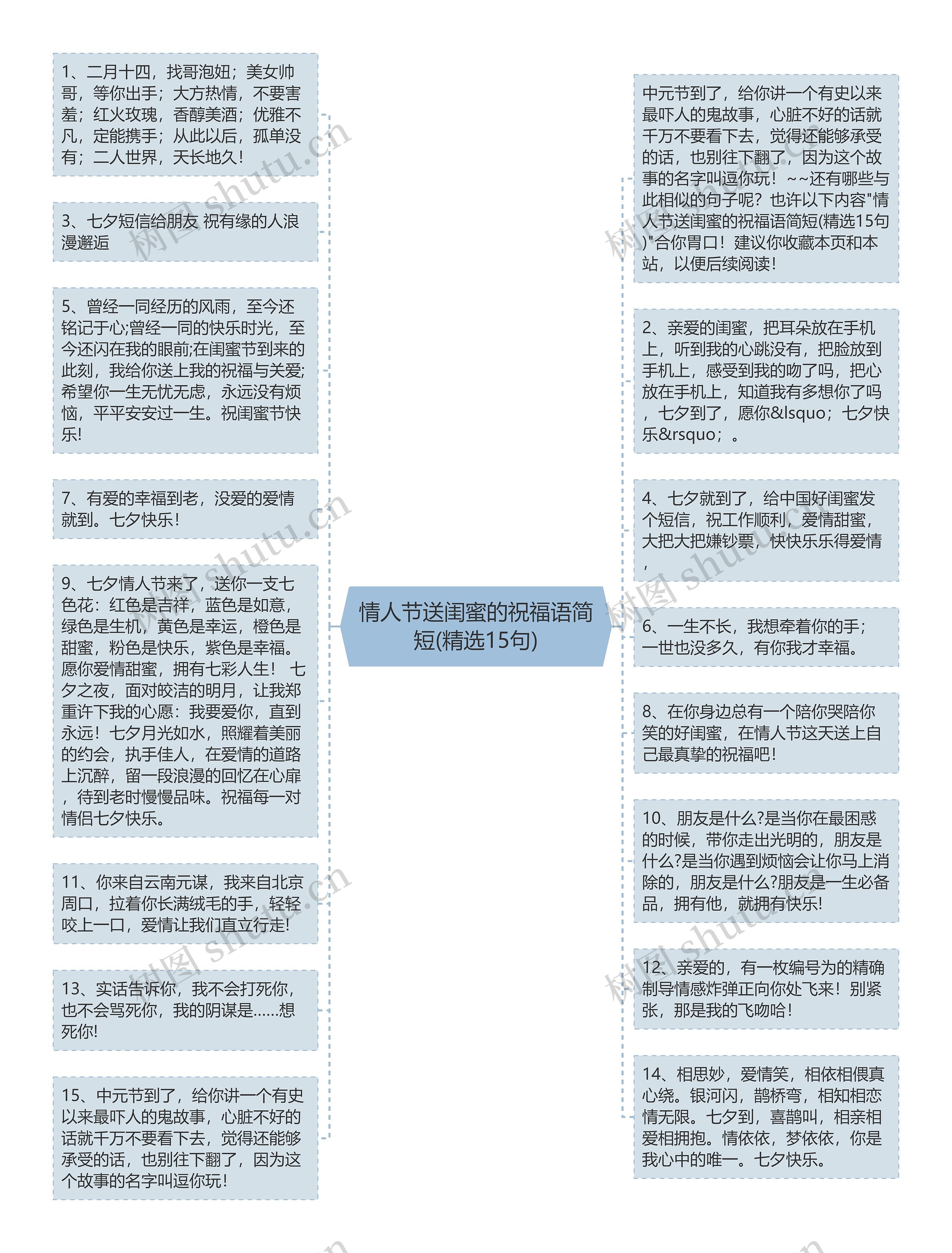 情人节送闺蜜的祝福语简短(精选15句)思维导图