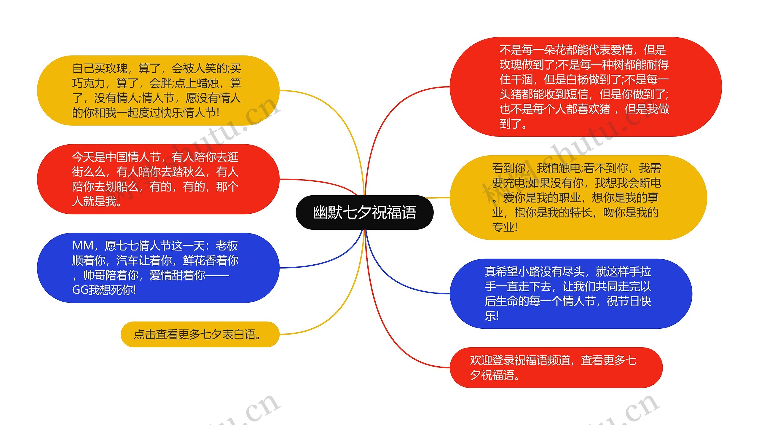 幽默七夕祝福语思维导图