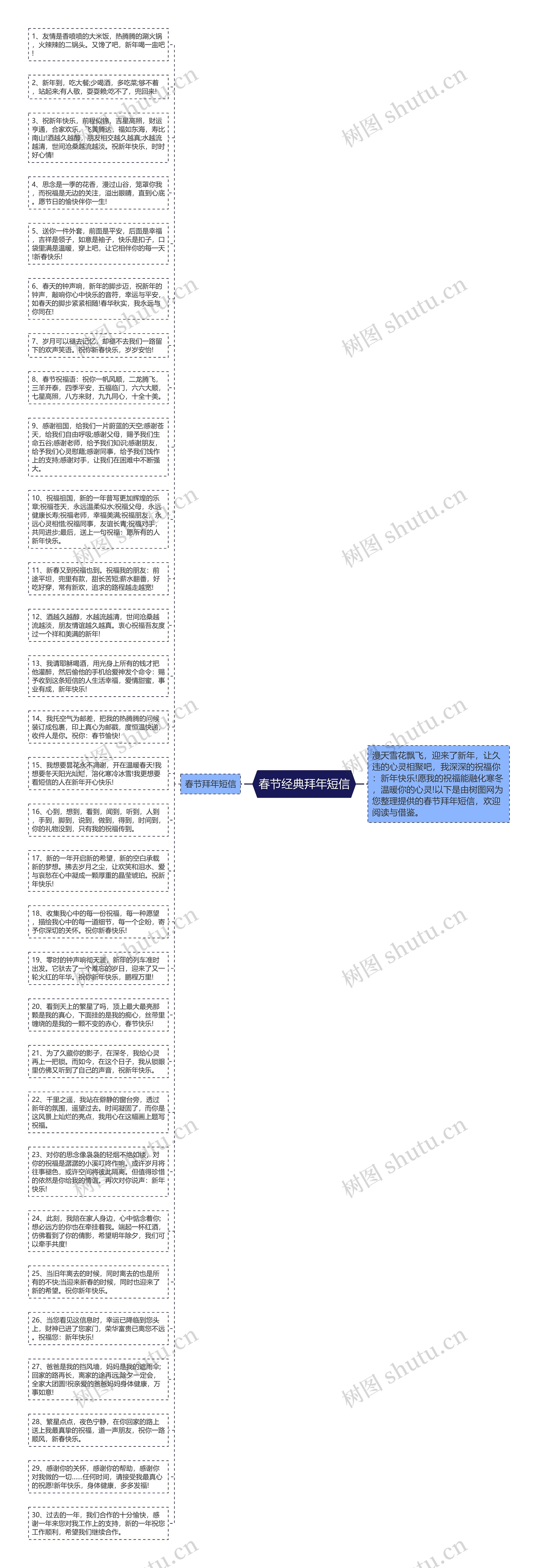 春节经典拜年短信思维导图