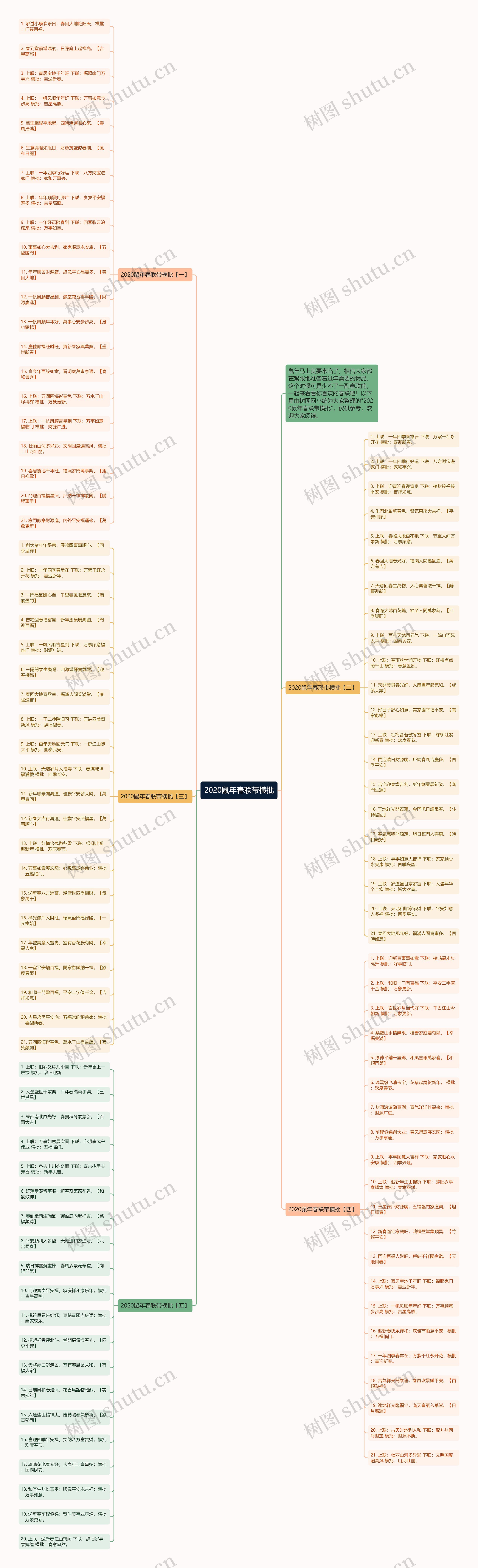 2020鼠年春联带横批思维导图