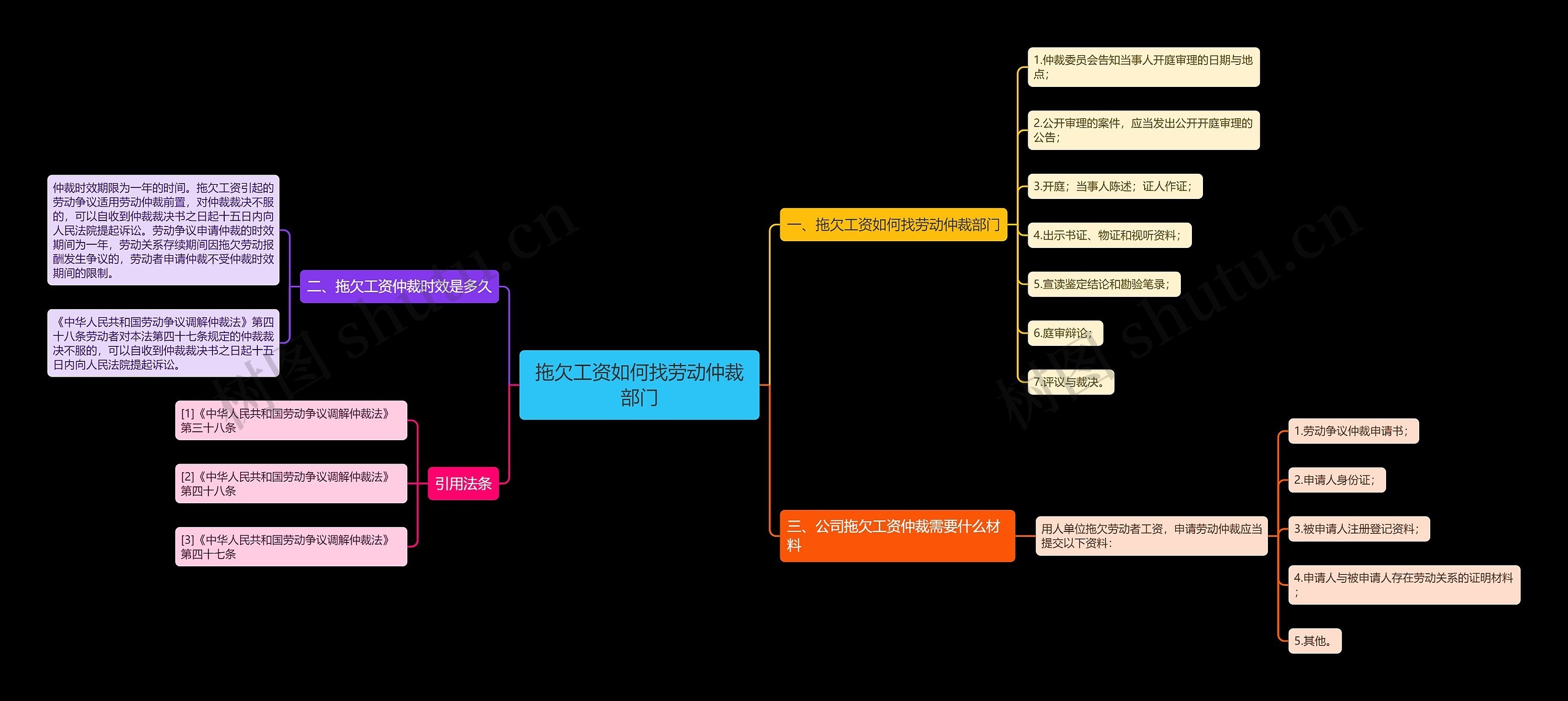 拖欠工资如何找劳动仲裁部门思维导图